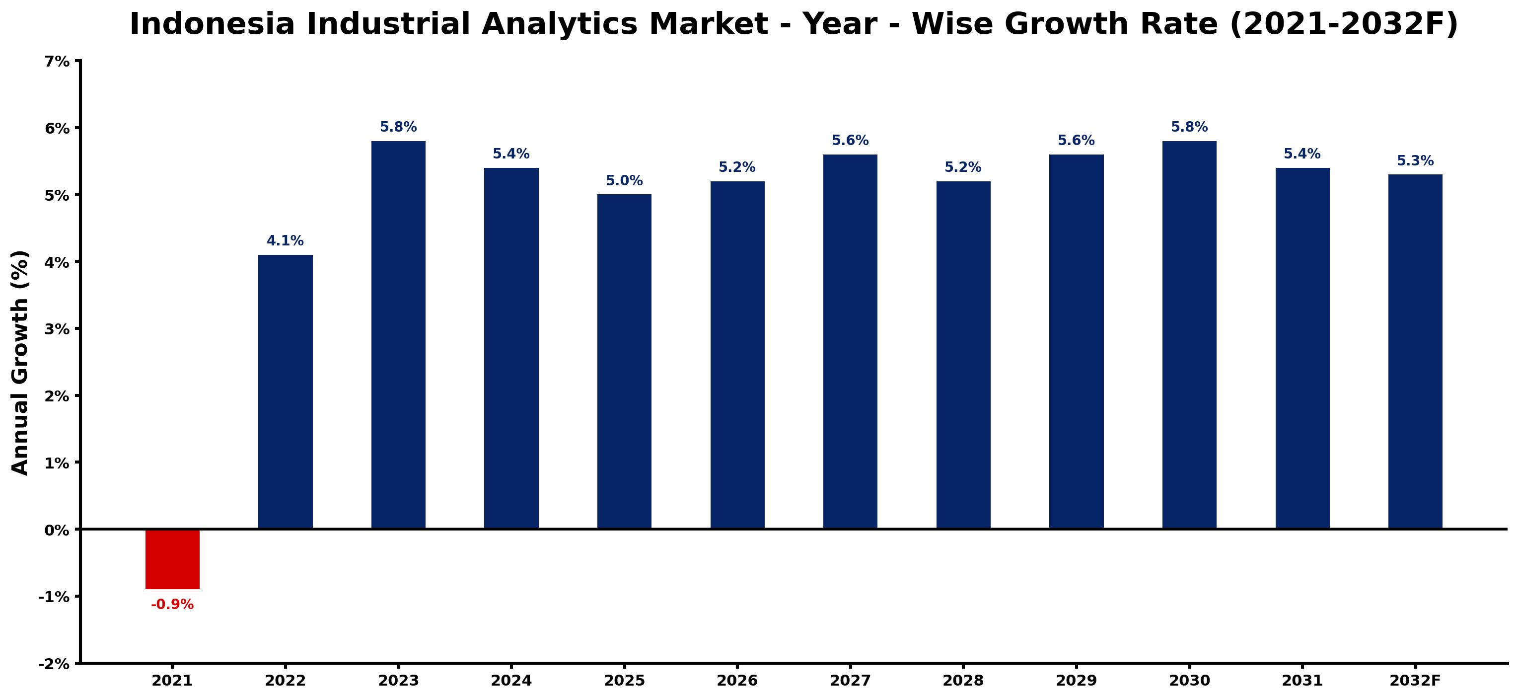 Indonesia Industrial Analytics Market Year-wise Growth Rate and Key Drivers