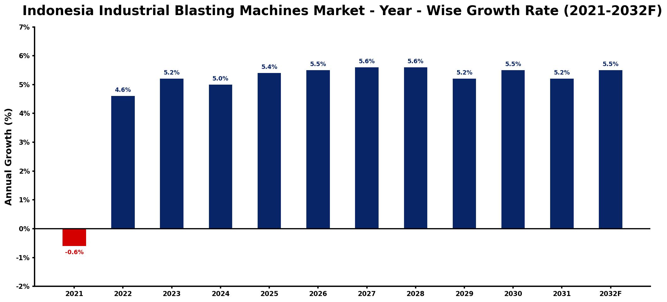 Indonesia Industrial Blasting Machines Market Year-wise Growth Rate and Key Drivers