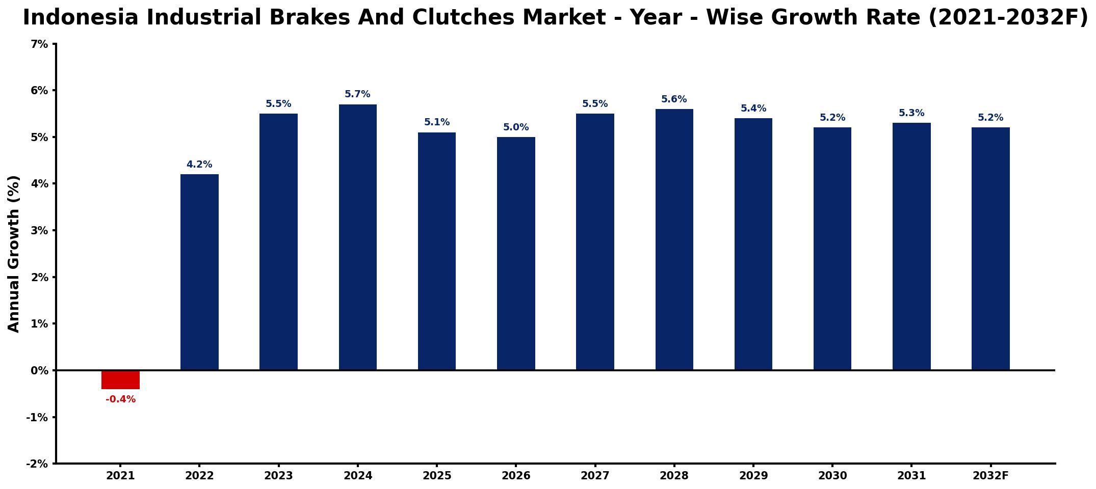 Indonesia Industrial Brakes And Clutches Market Year-wise Growth Rate and Key Drivers