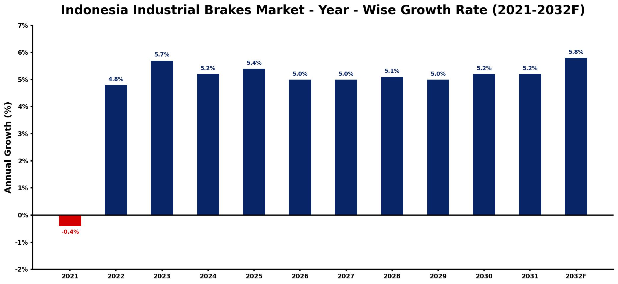 Indonesia Industrial Brakes Market Year-wise Growth Rate and Key Drivers