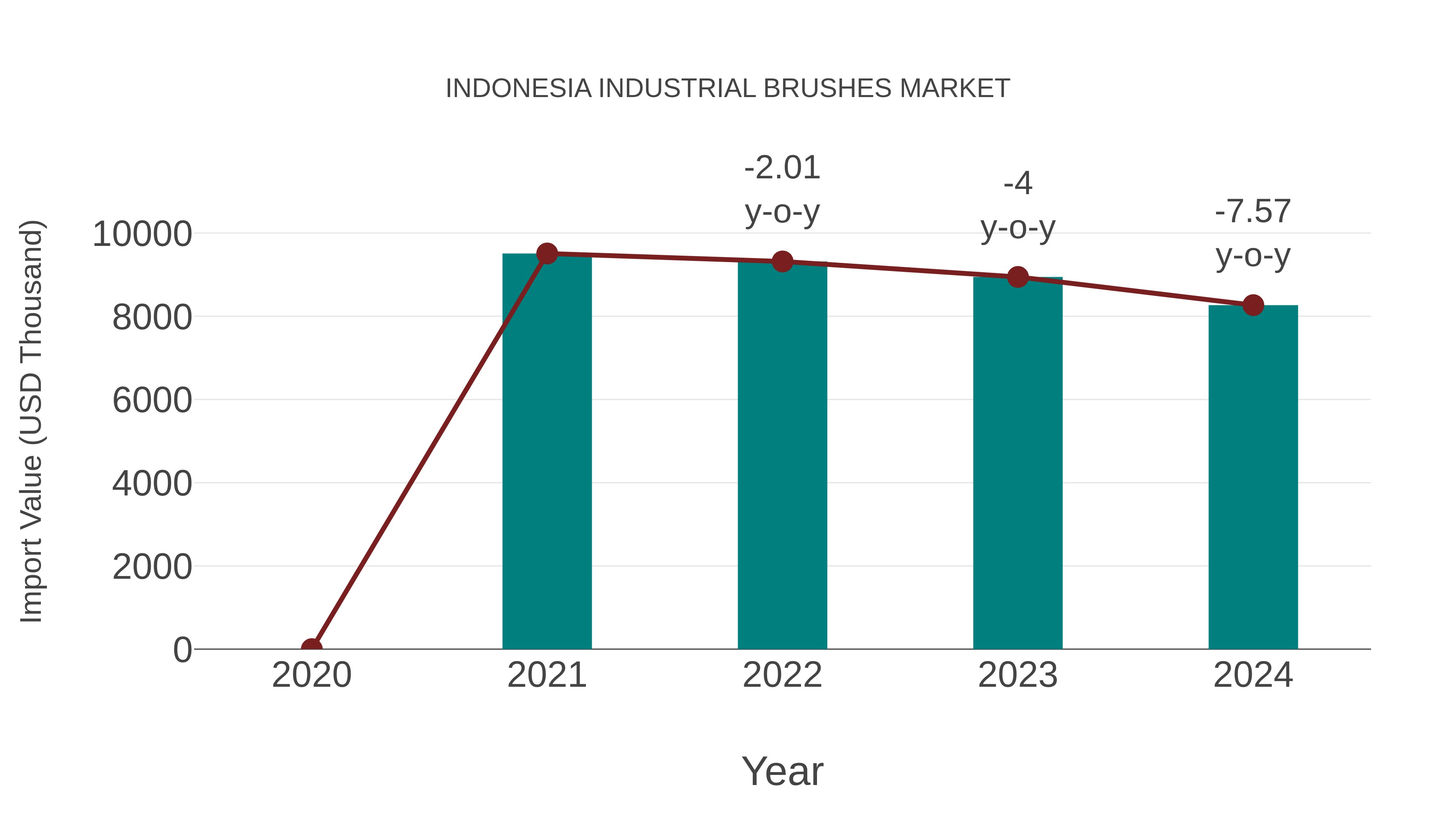  Indonesia Industrial Brushes Market: Import Trend Analysis