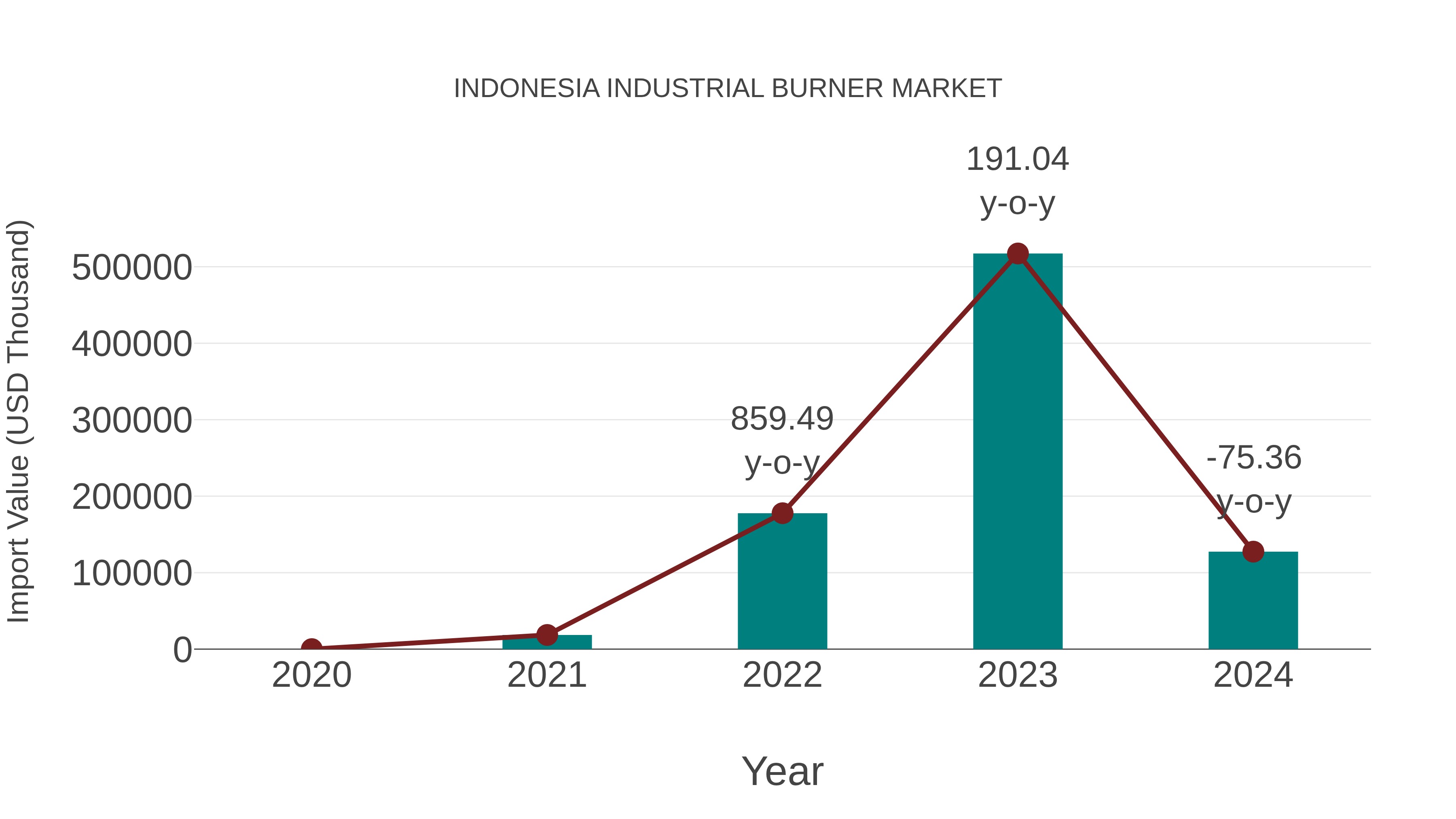 Indonesia Industrial Burner Market: Import Trend Analysis