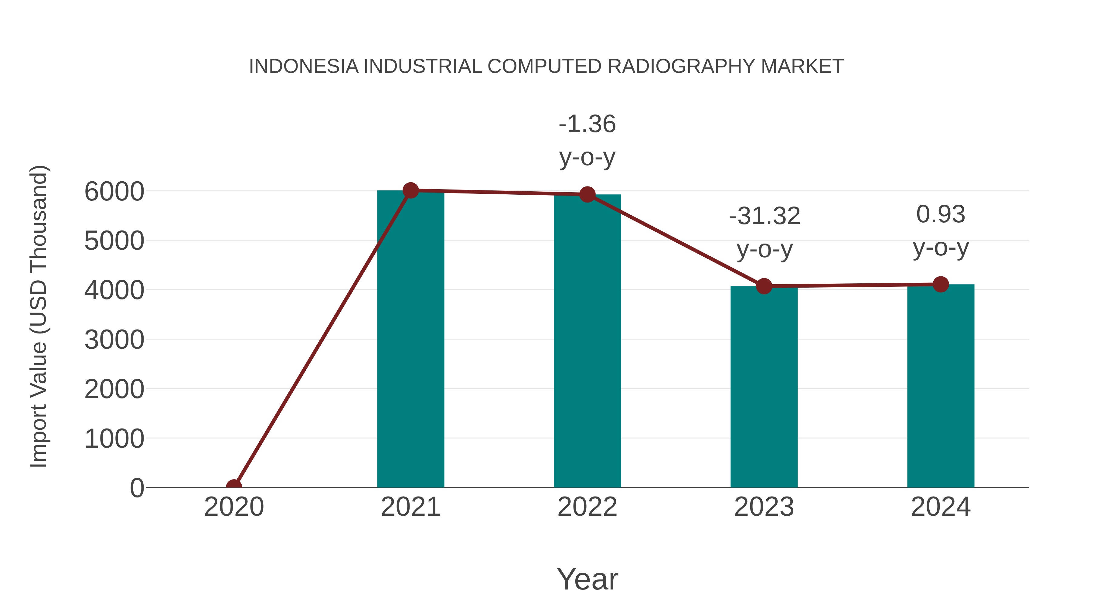 Indonesia Industrial Computed Radiography Market: Import Trend Analysis
