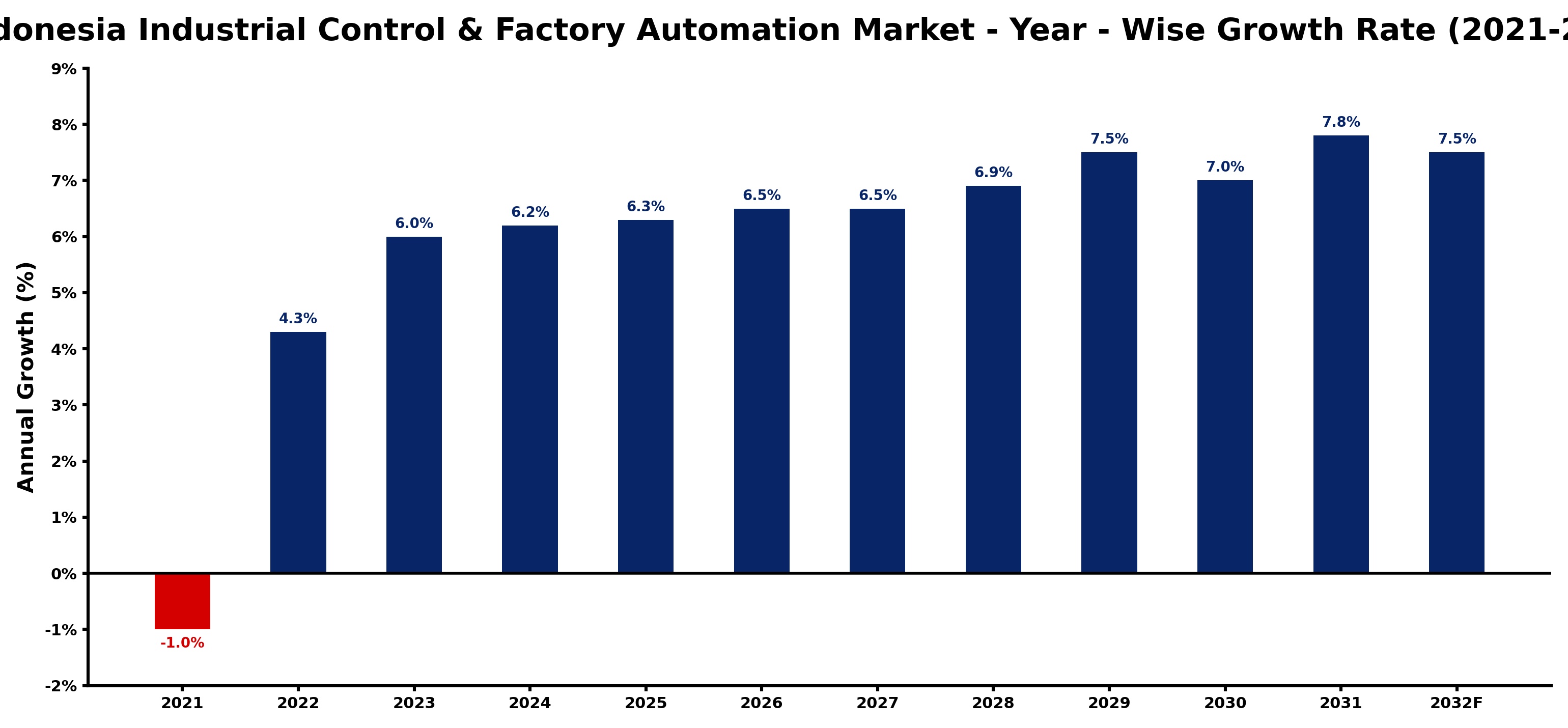 Indonesia Industrial Control & Factory Automation Market Year-wise Growth Rate and Key Drivers