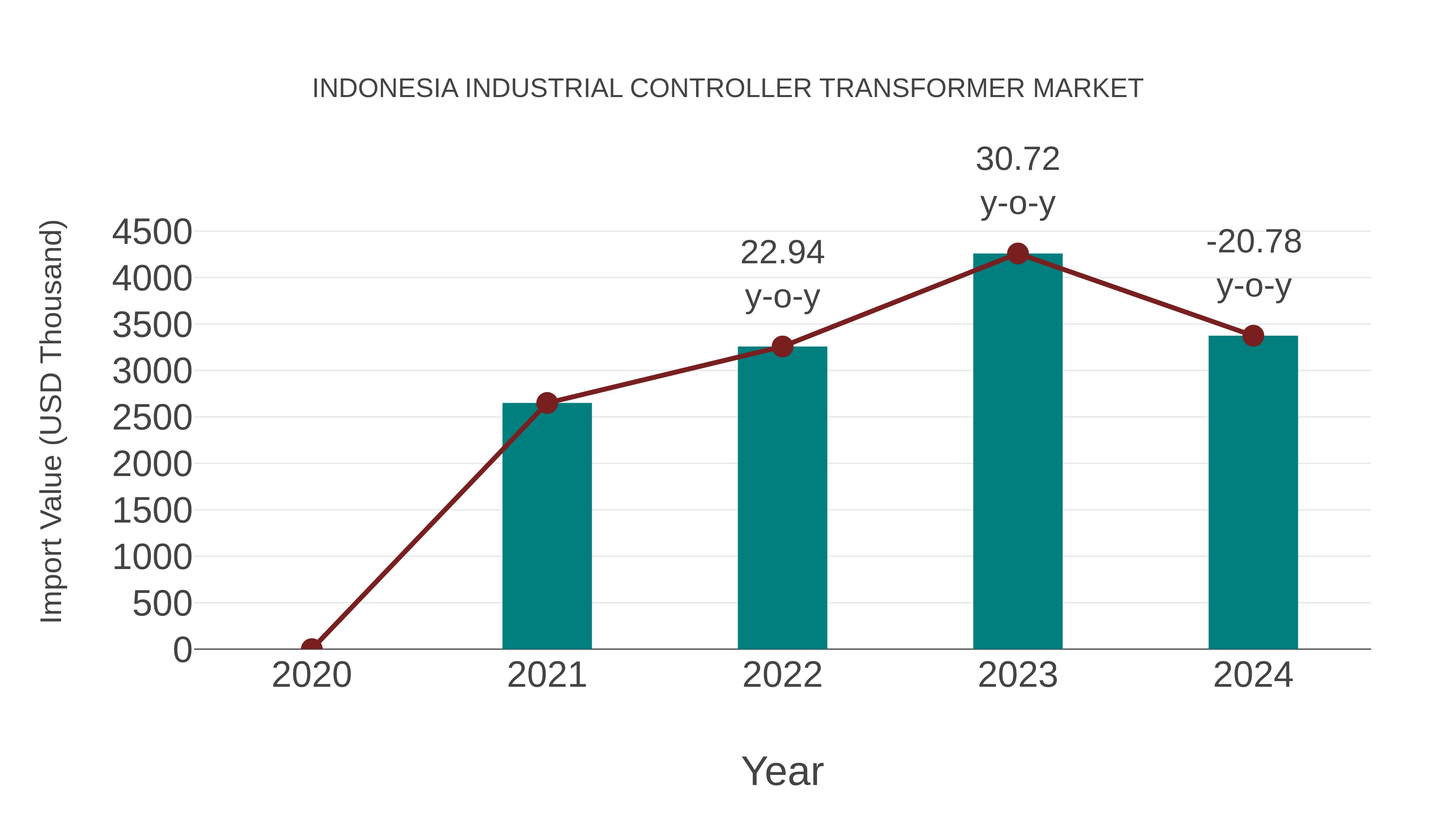  Indonesia Industrial Controller Transformer Market: Import Trend Analysis