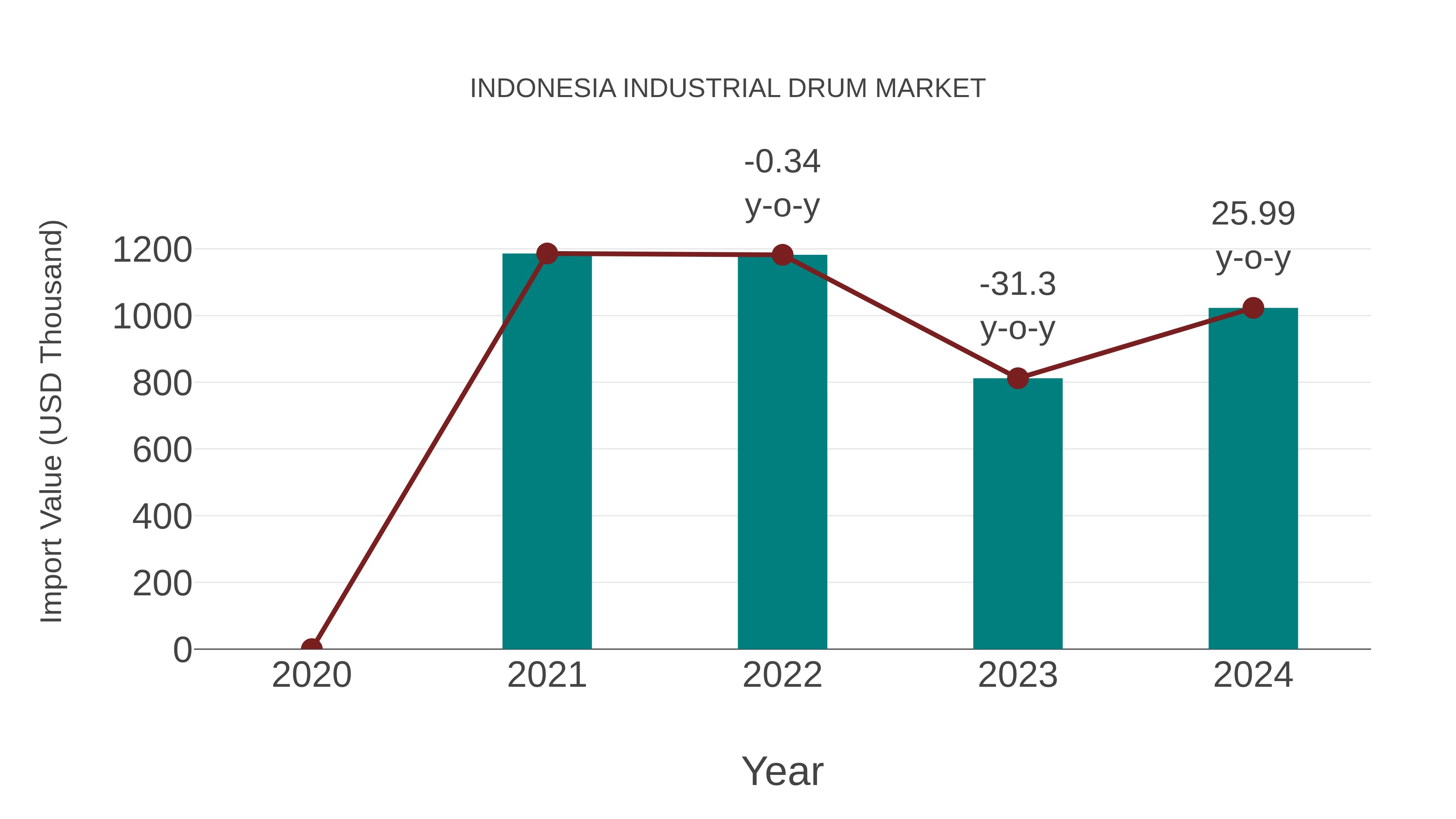  Indonesia Industrial Drum Market: Import Trend Analysis