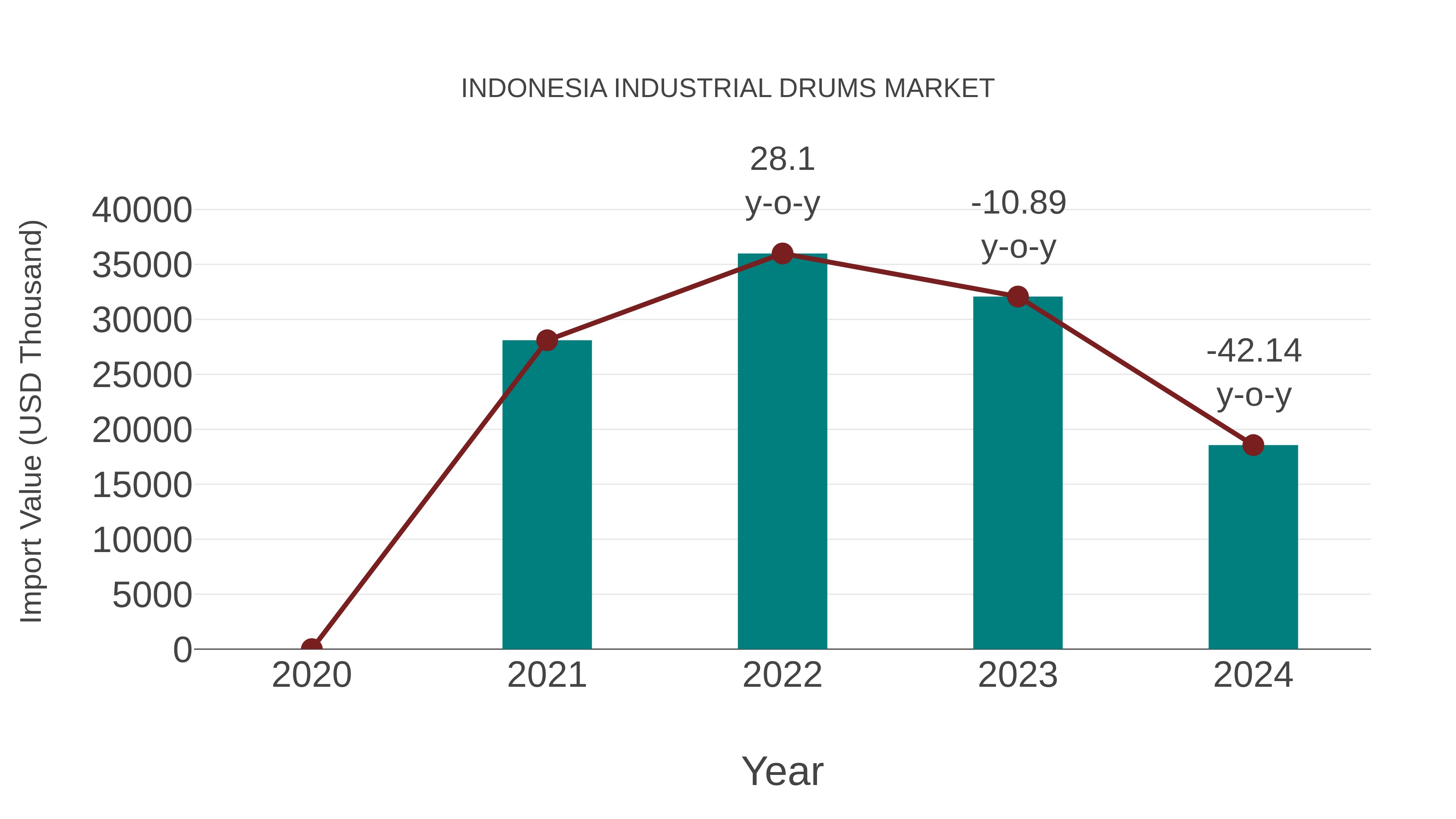 Indonesia Industrial Drums Market: Import Trend Analysis