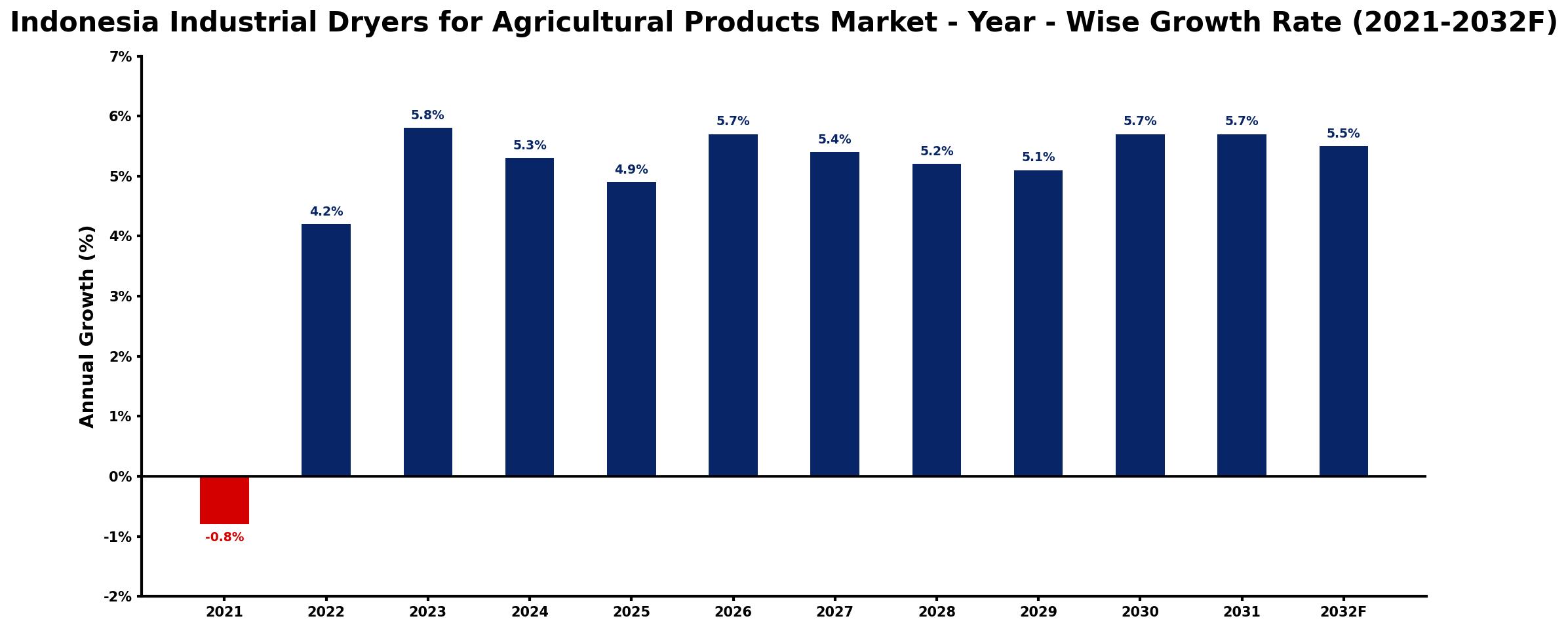 Indonesia Industrial Dryers for Agricultural Products Market Year-wise Growth Rate and Key Drivers