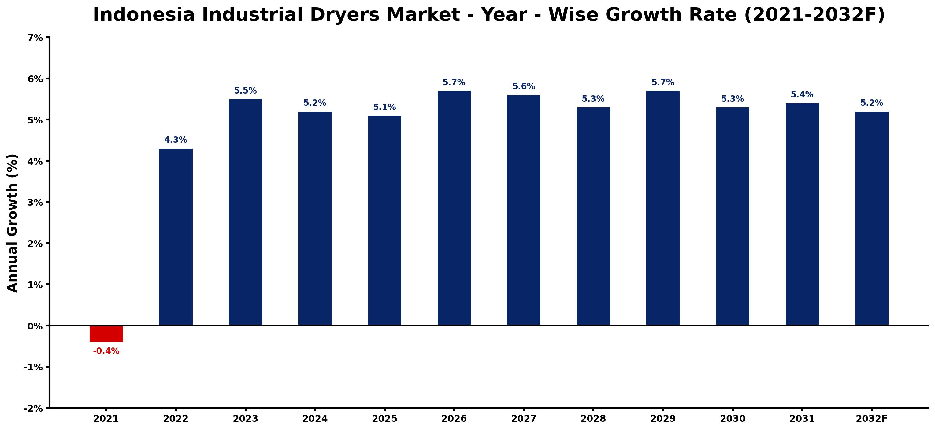Indonesia Industrial Dryers Market Year-wise Growth Rate and Key Drivers