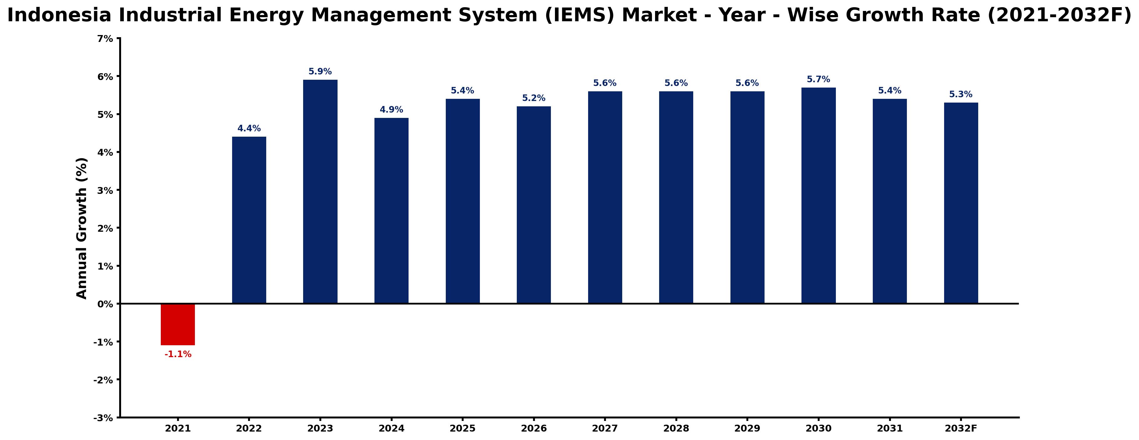 Indonesia Industrial Energy Management System (IEMS) Market Year-wise Growth Rate and Key Drivers