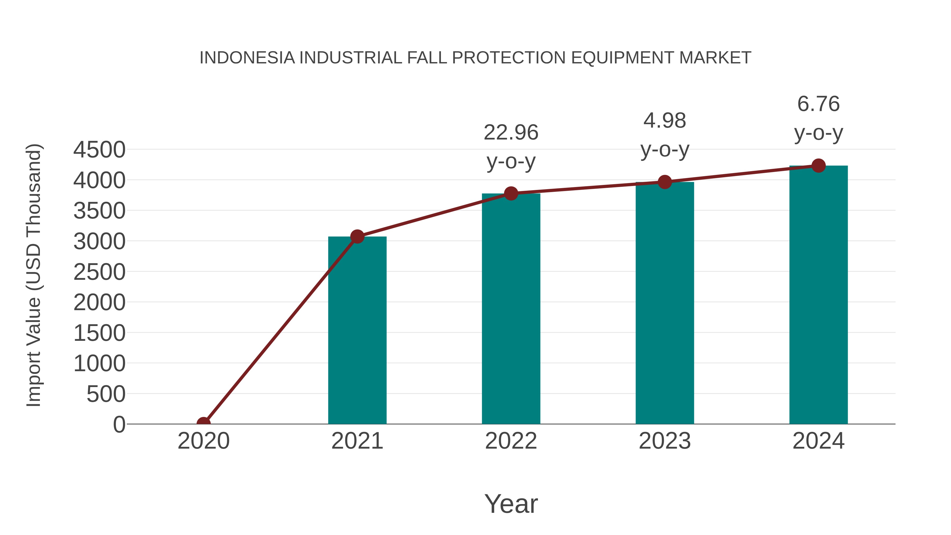  Indonesia Industrial Fall Protection Equipment Market: Import Trend Analysis