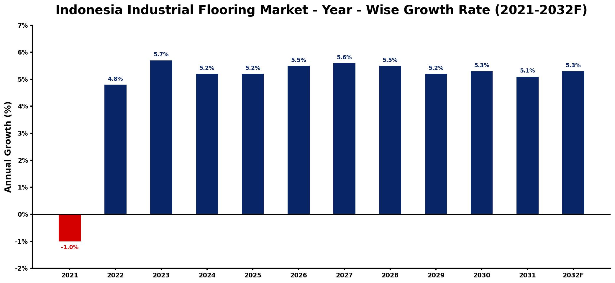Indonesia Industrial Flooring Market Year-wise Growth Rate and Key Drivers