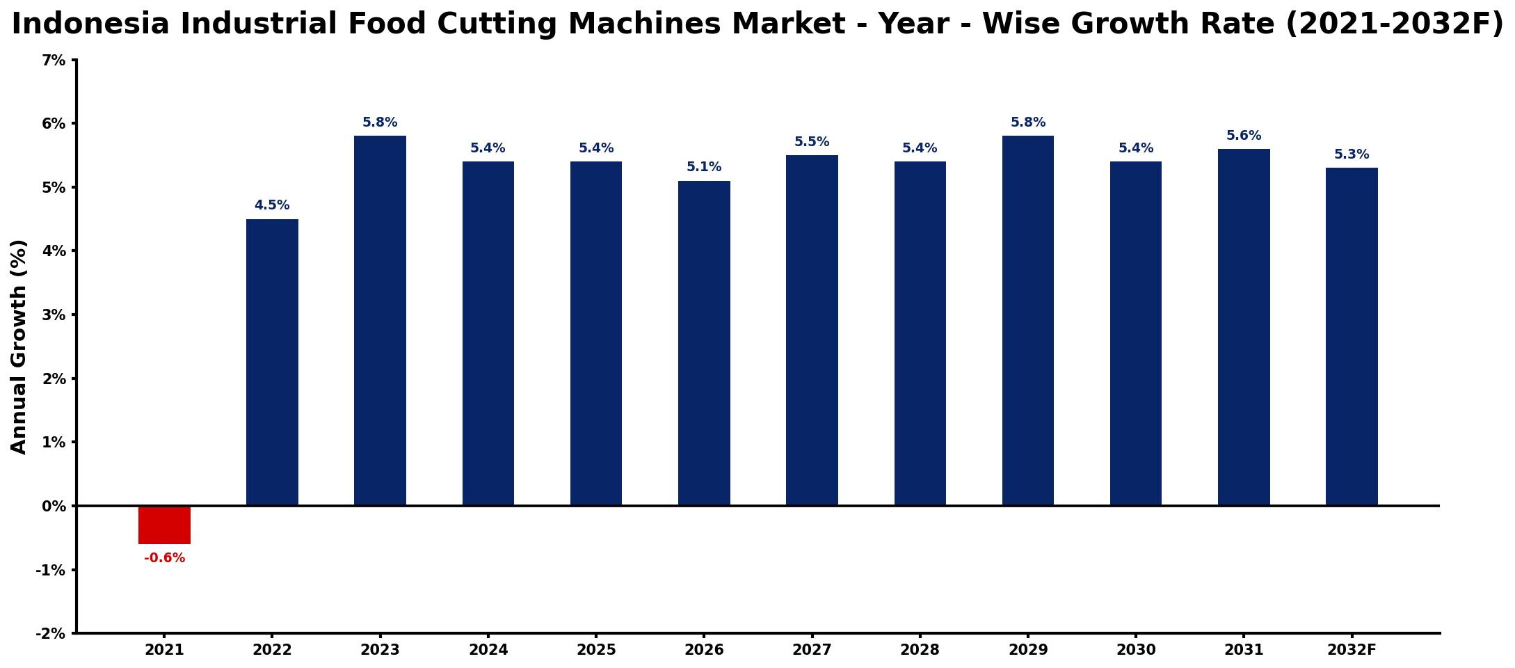 Indonesia Industrial Food Cutting Machines Market Year-wise Growth Rate and Key Drivers