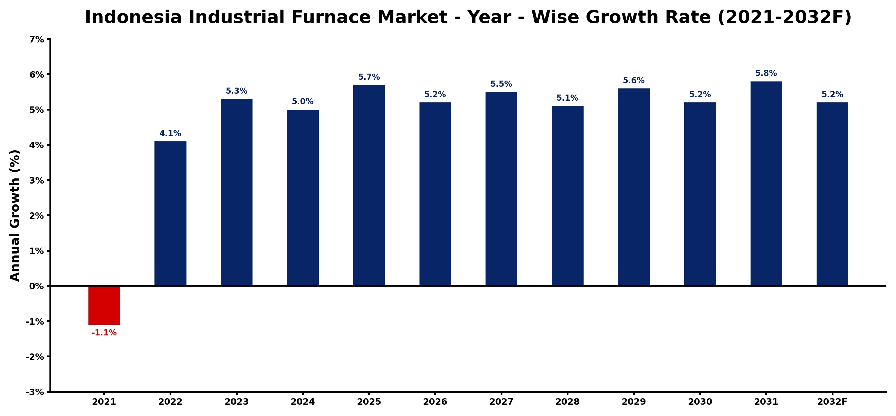 Indonesia Industrial Furnace Market Year-wise Growth Rate and Key Drivers