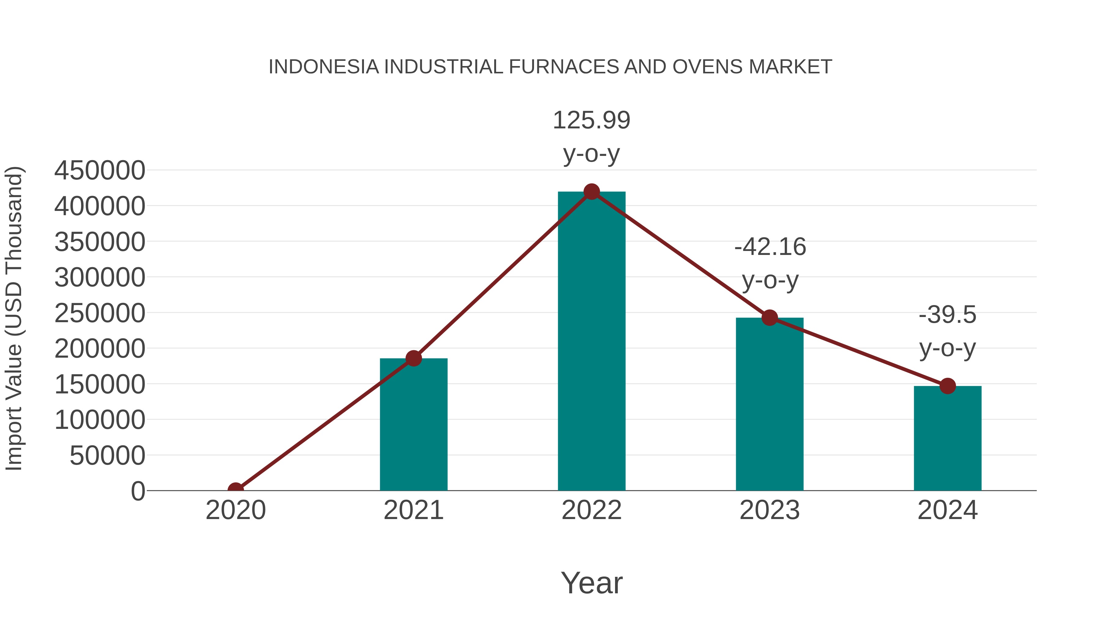 Indonesia Industrial Furnaces and Ovens Market: Import Trend Analysis