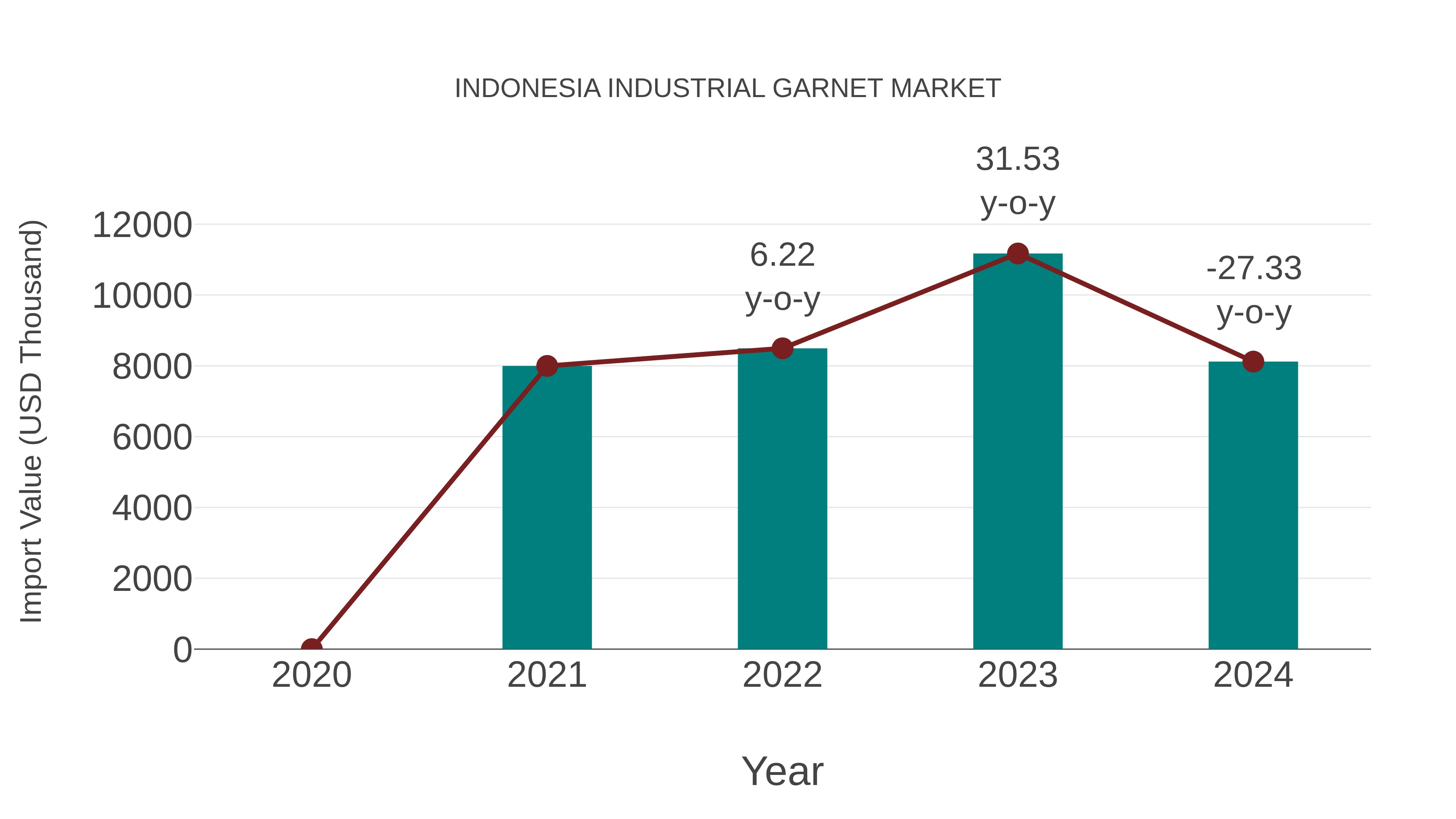  Indonesia Industrial Garnet Market: Import Trend Analysis