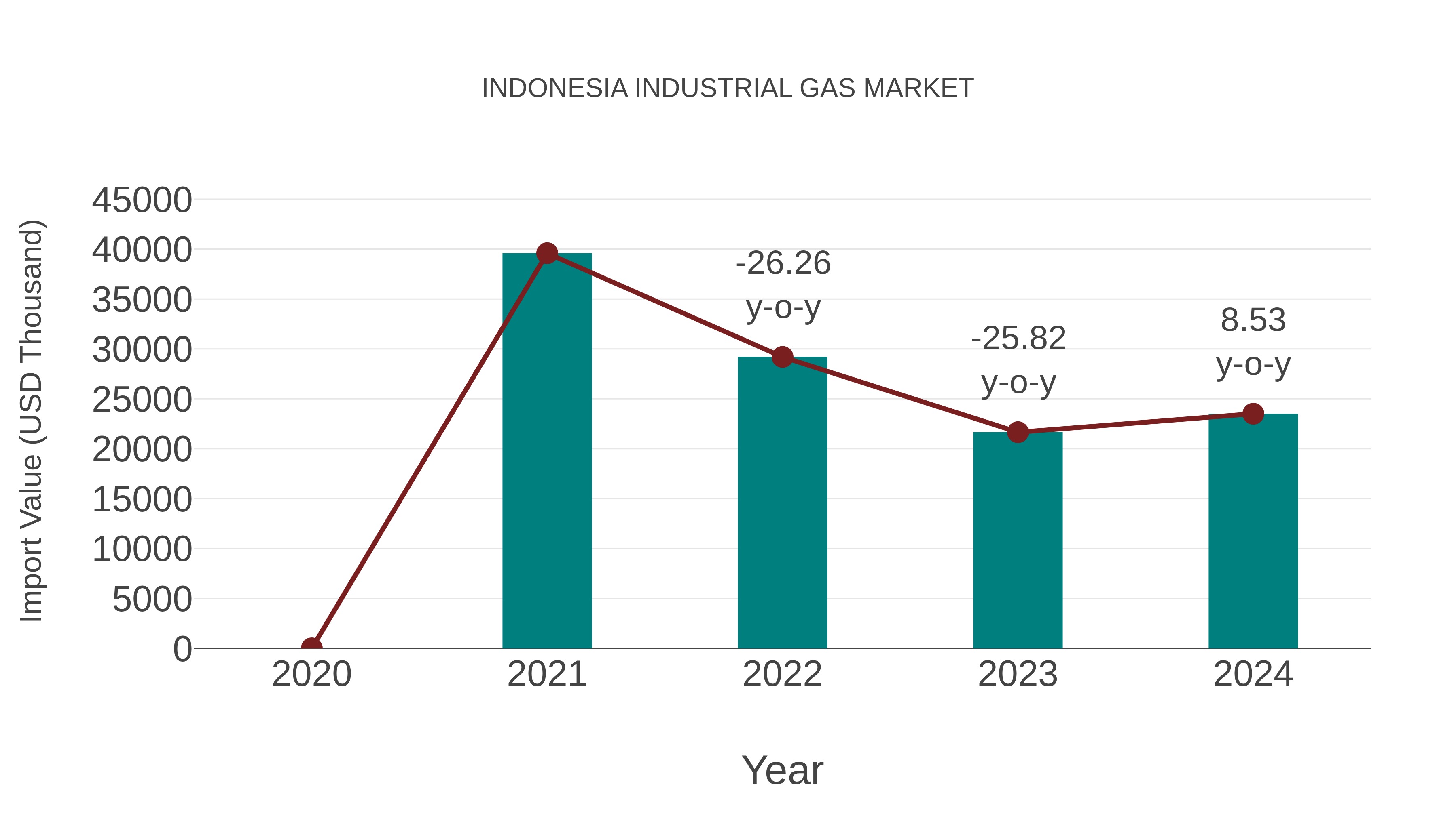  Indonesia Industrial Gas Market: Import Trend Analysis