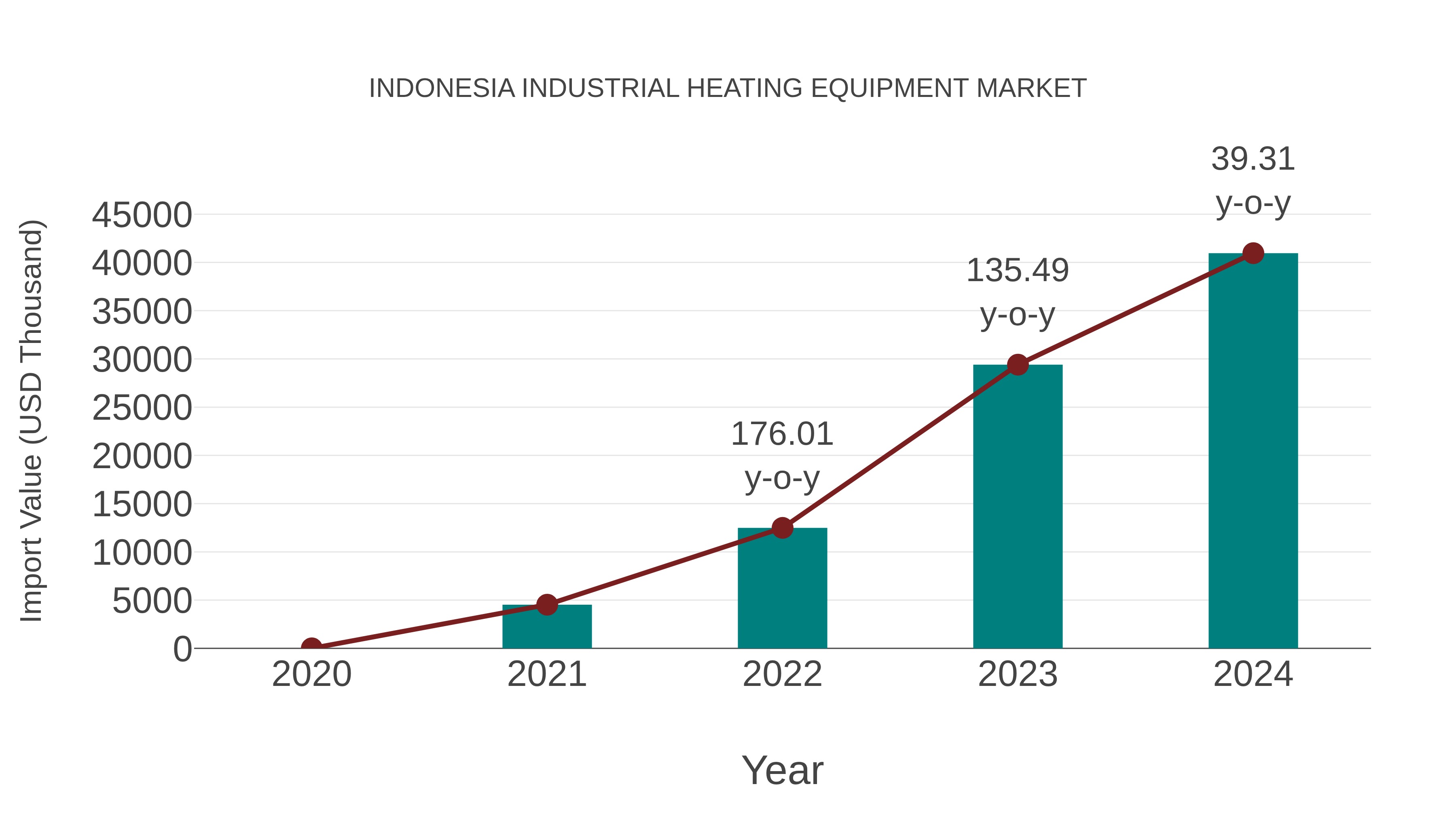  Indonesia Industrial Heating Equipment Market: Import Trend Analysis