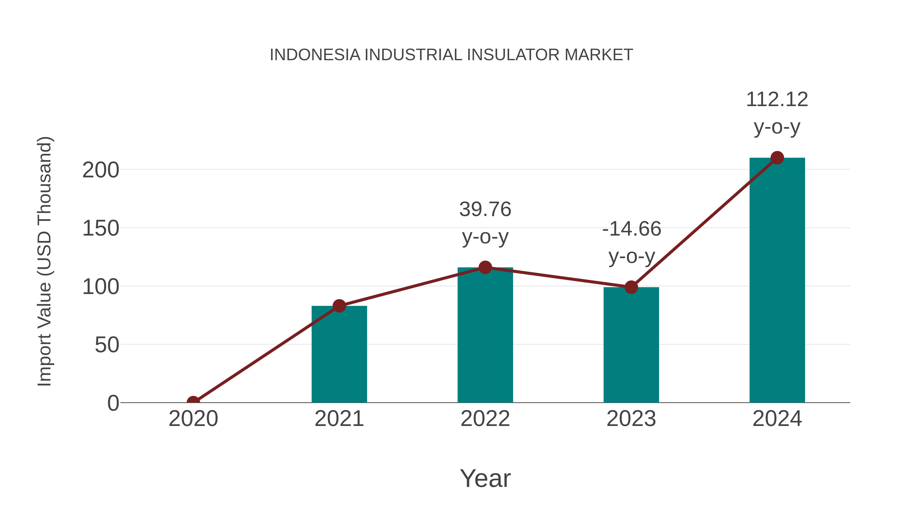  Indonesia Industrial Insulator Market: Import Trend Analysis