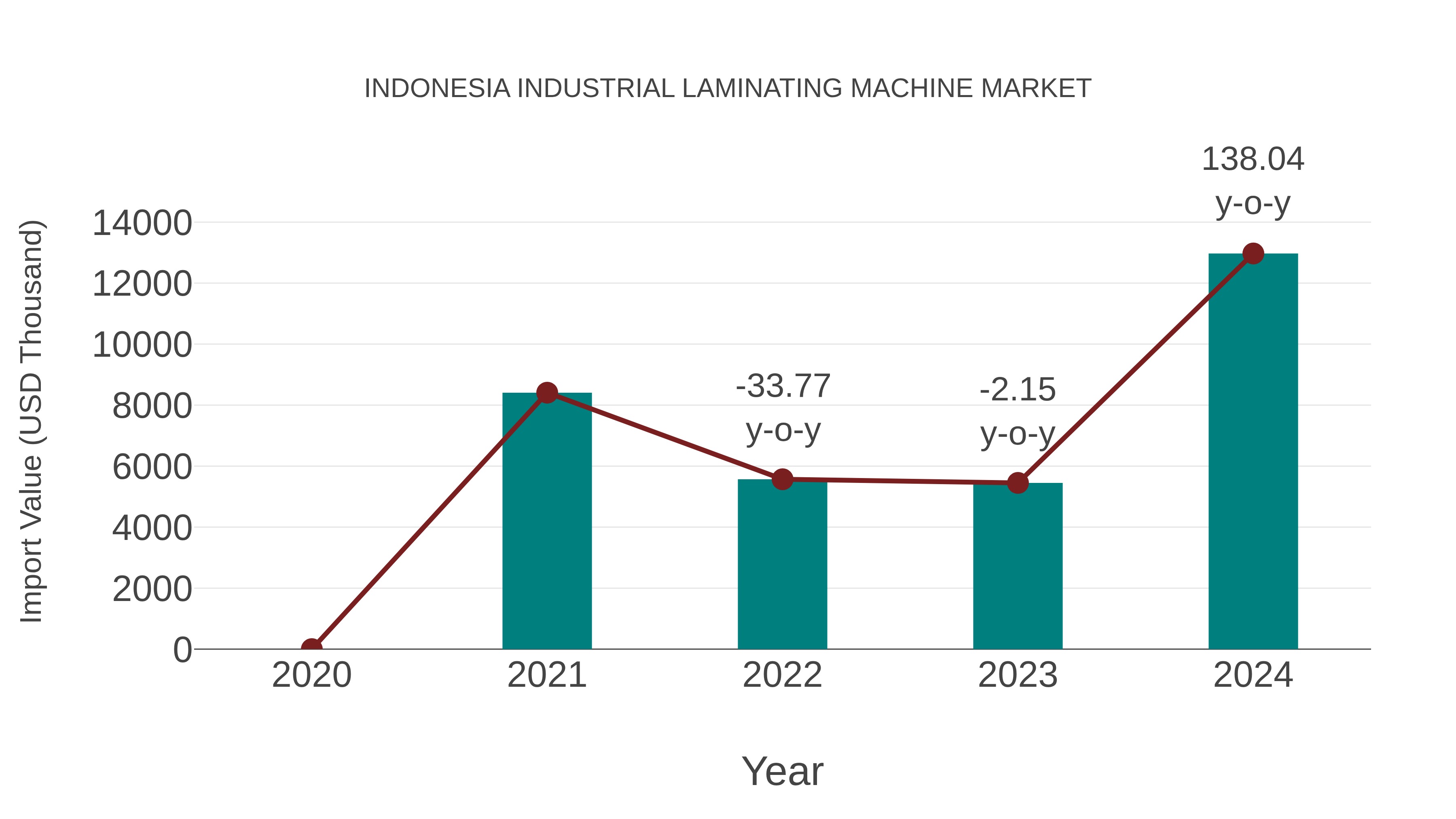  Indonesia Industrial Laminating Machine Market: Import Trend Analysis