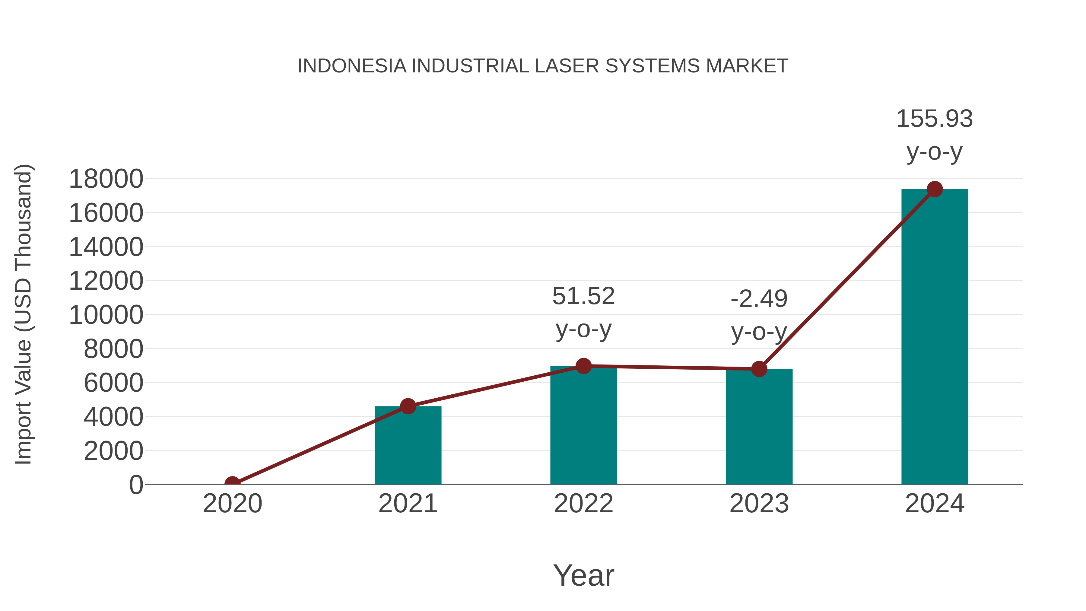  Indonesia Industrial Laser Systems Market: Import Trend Analysis