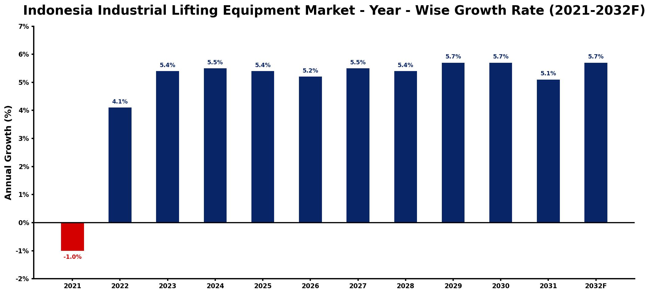 Indonesia Industrial Lifting Equipment Market Year-wise Growth Rate and Key Drivers