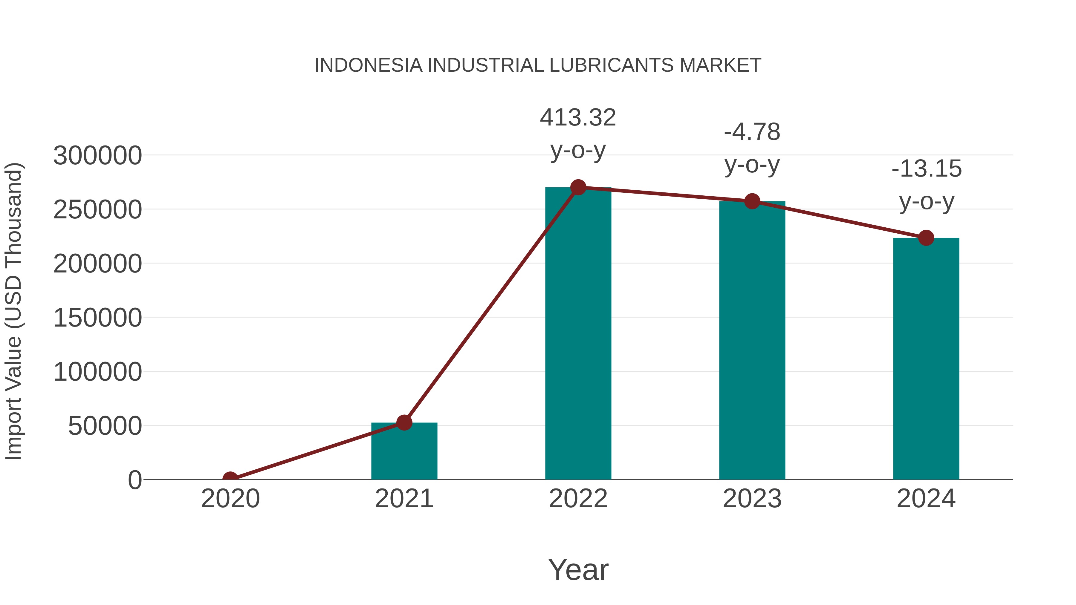  Indonesia Industrial Lubricants Market: Import Trend Analysis