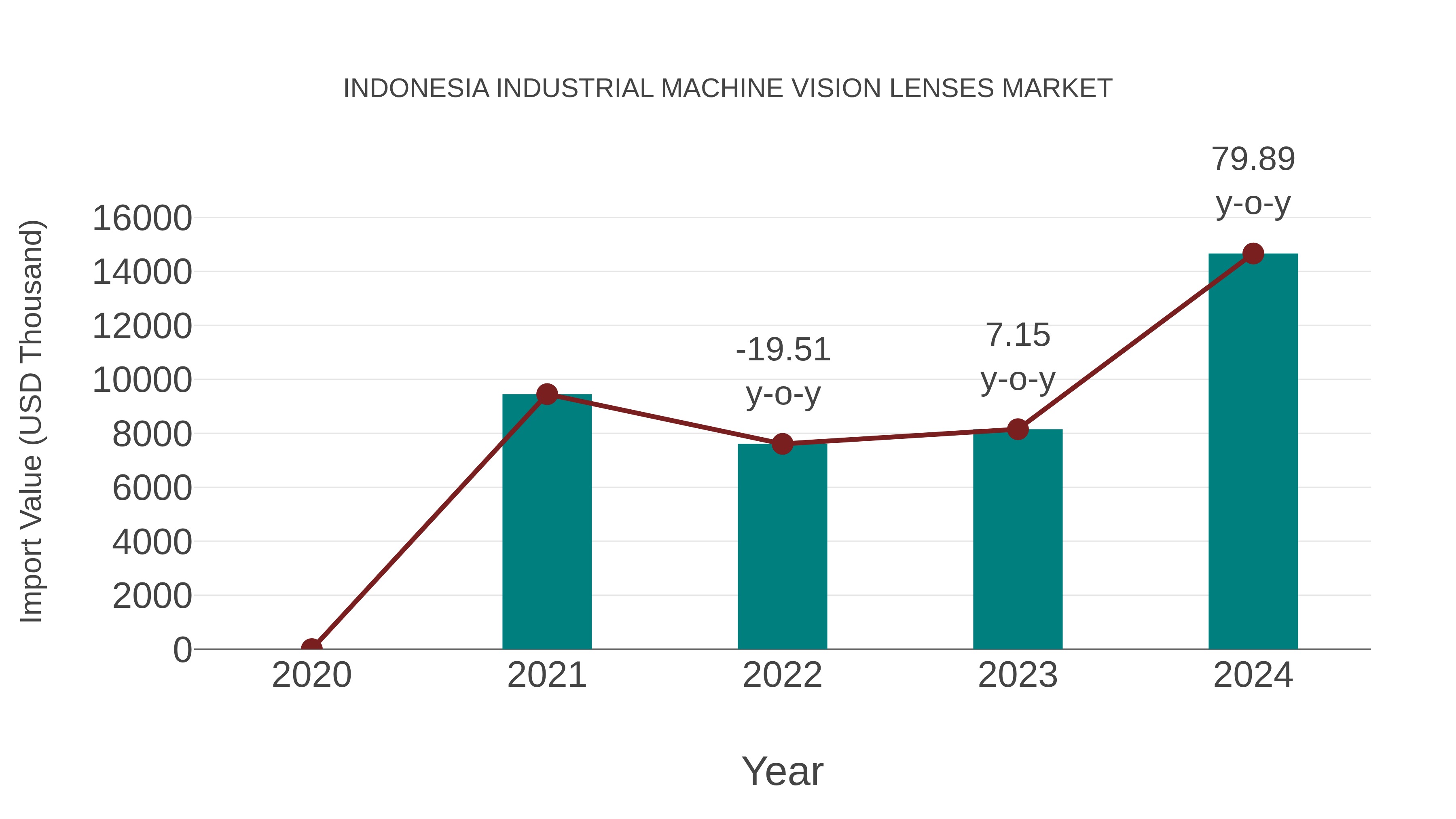  Indonesia Industrial Machine Vision Lenses Market: Import Trend Analysis