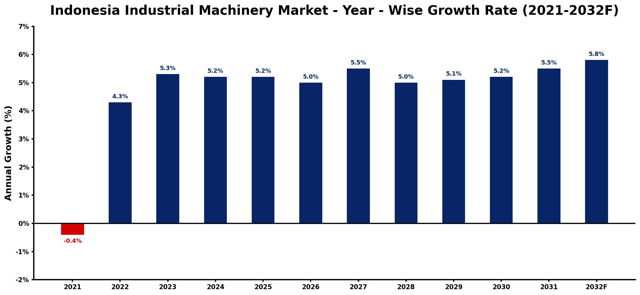 Indonesia Industrial Machinery Market Year-wise Growth Rate and Key Drivers