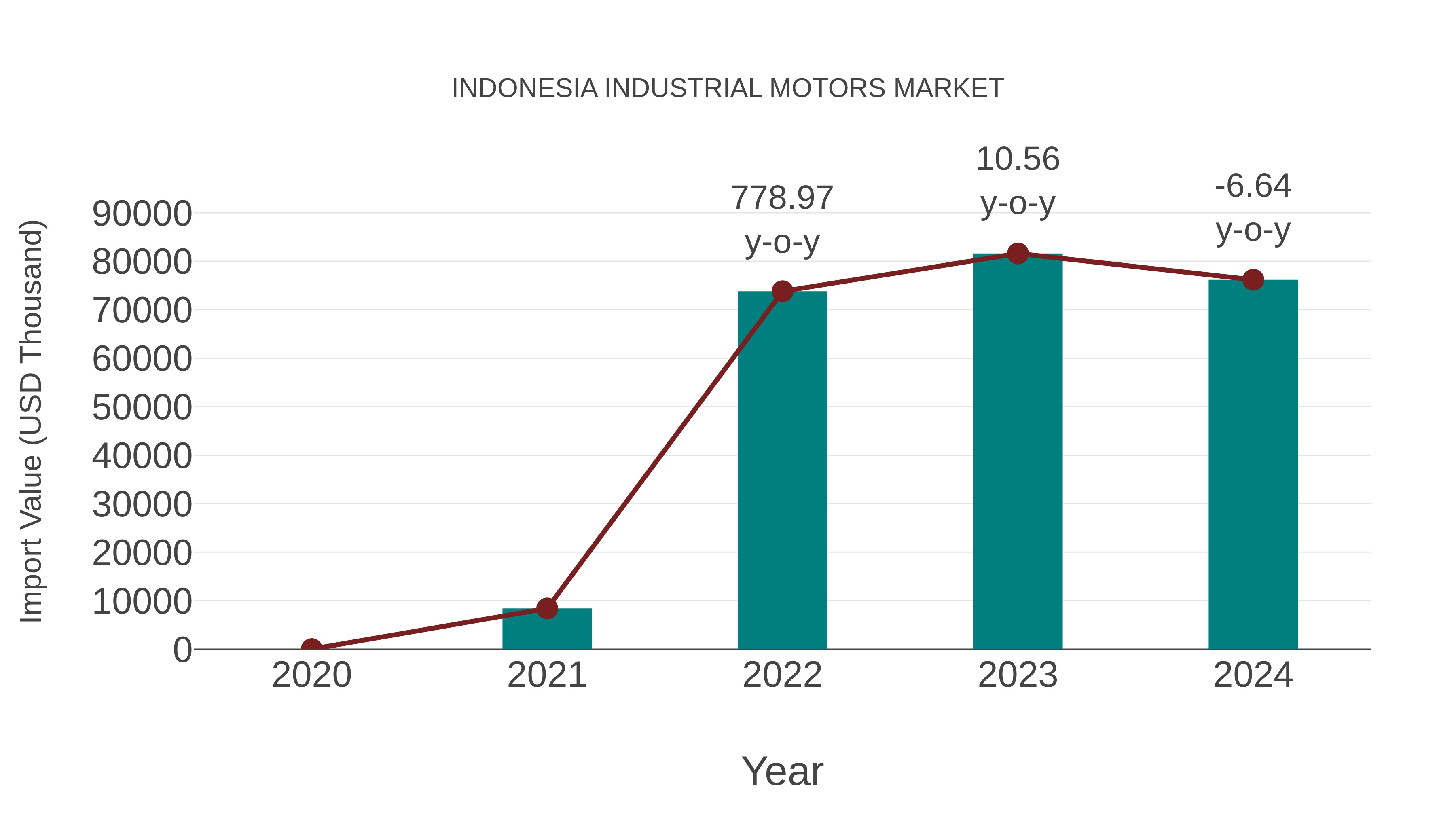  Indonesia Industrial Motors Market: Import Trend Analysis