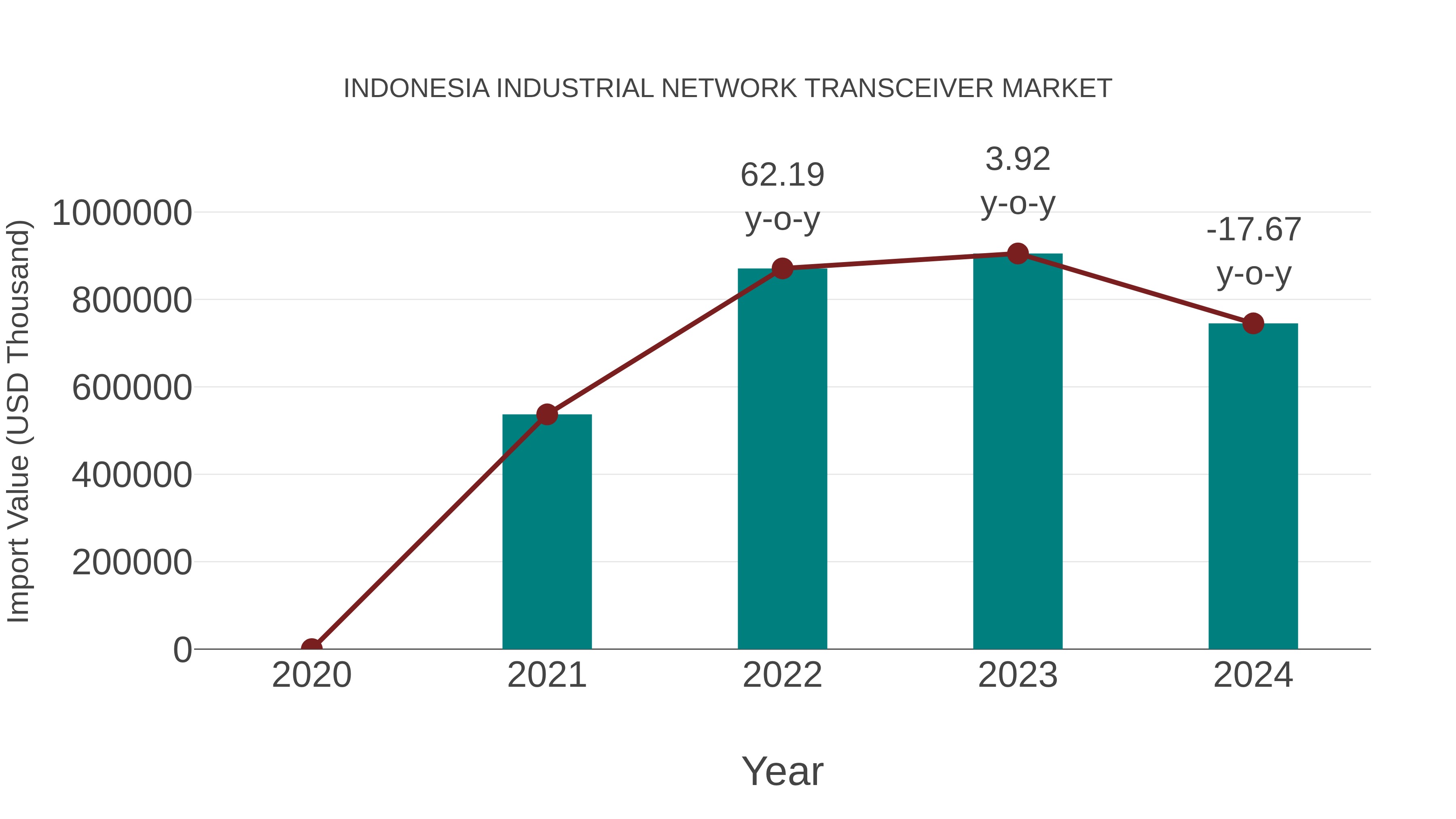  Indonesia Industrial Network Transceiver Market: Import Trend Analysis