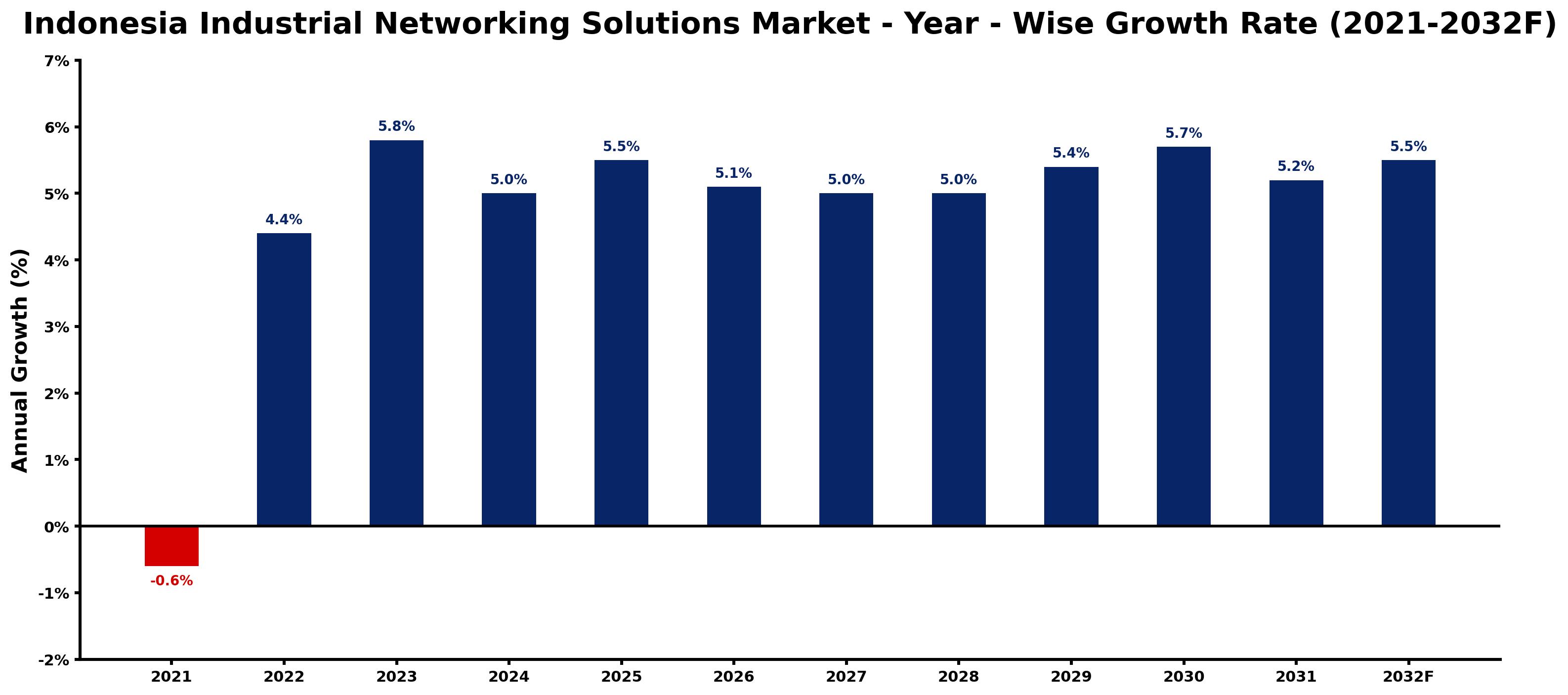 Indonesia Industrial Networking Solutions Market Year-wise Growth Rate and Key Drivers
