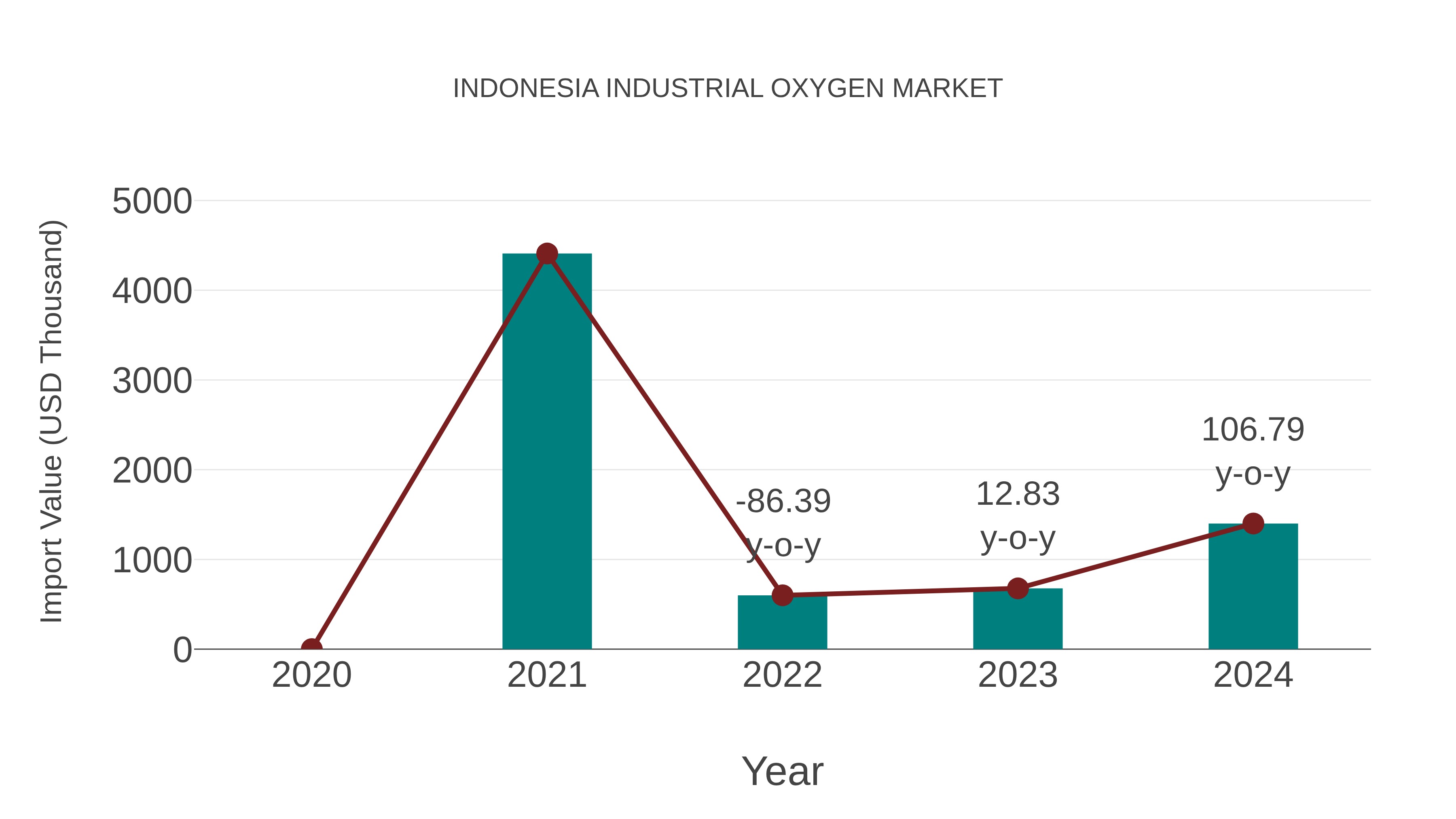  Indonesia Industrial Oxygen Market: Import Trend Analysis