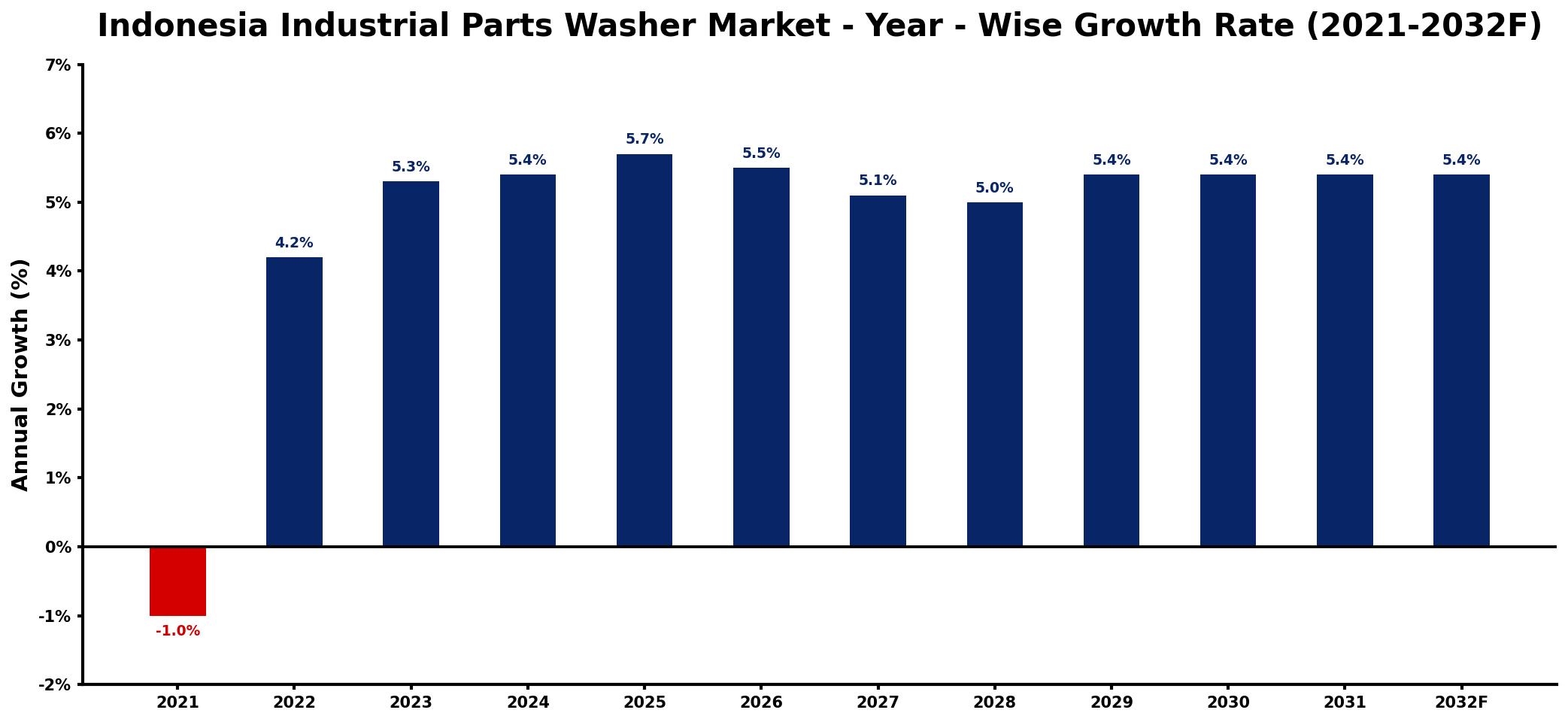 Indonesia Industrial Parts Washer Market Year-wise Growth Rate and Key Drivers