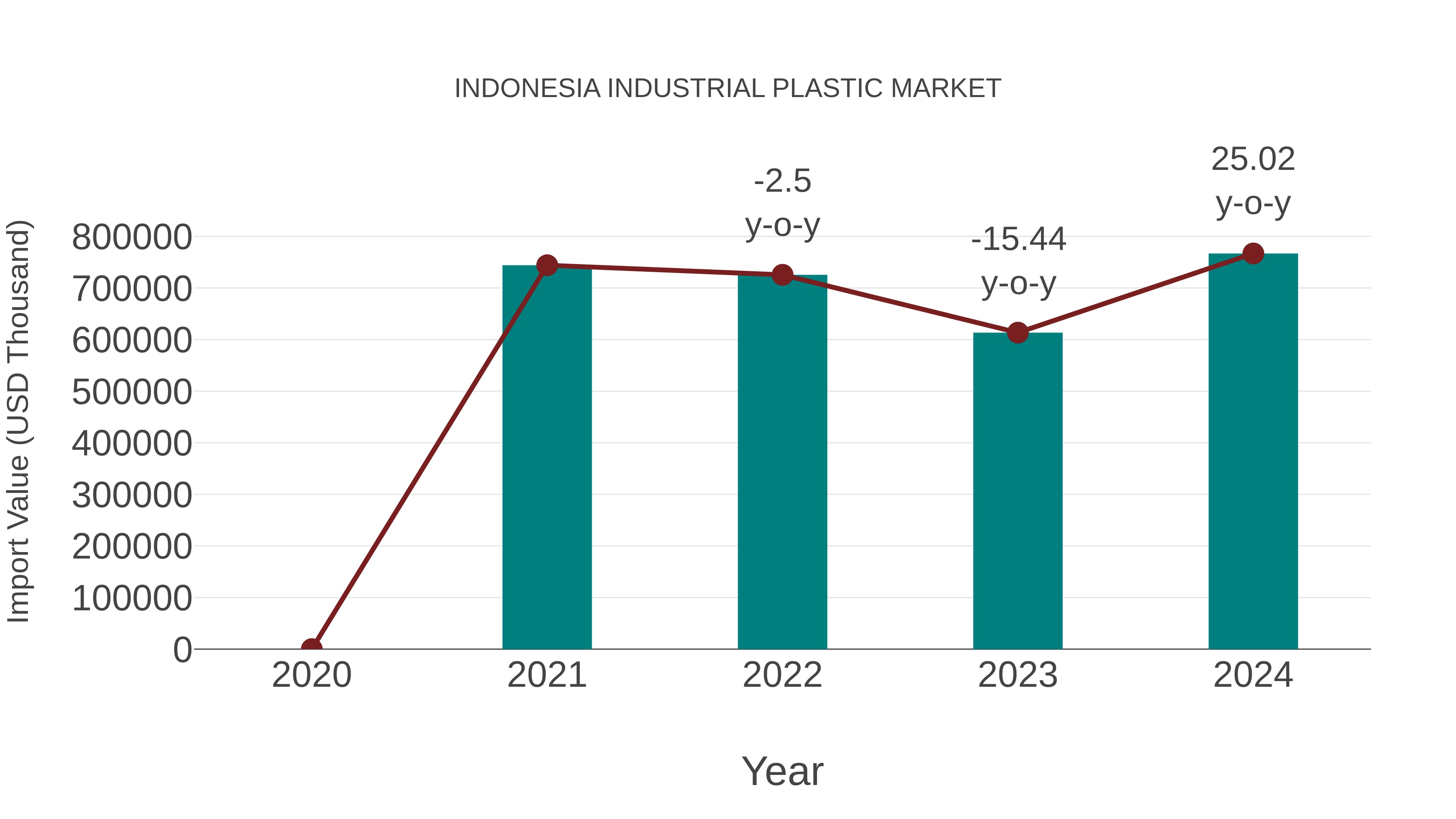  Indonesia Industrial Plastic Market: Import Trend Analysis