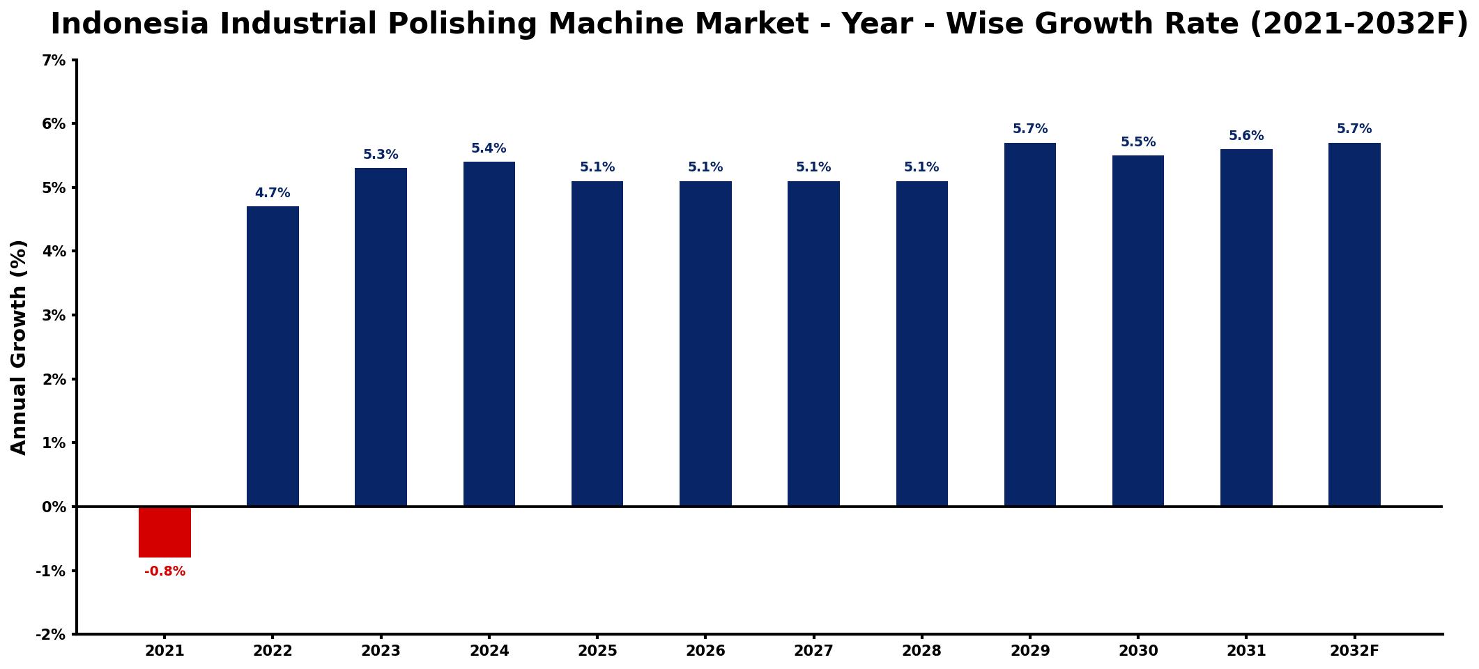 Indonesia Industrial Polishing Machine Market Year-wise Growth Rate and Key Drivers