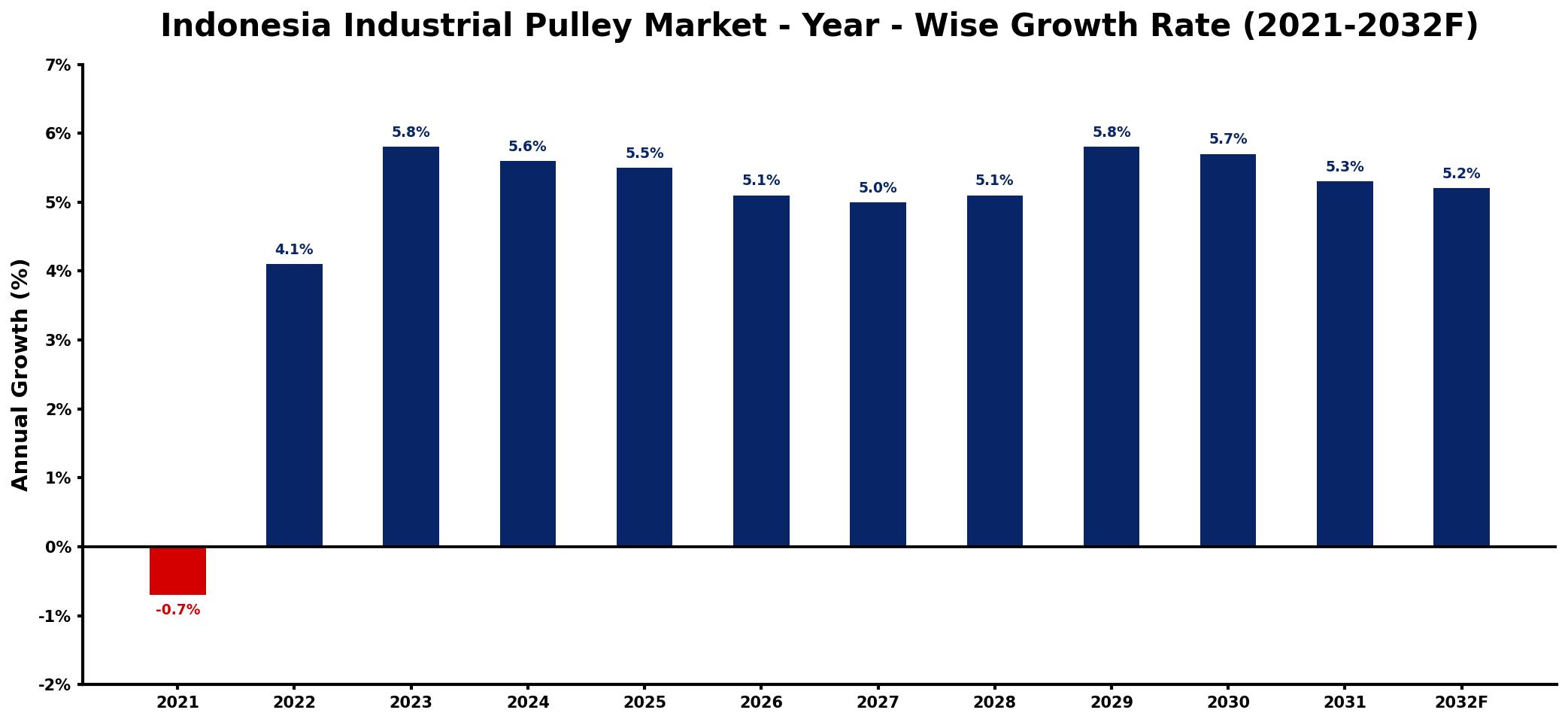Indonesia Industrial Pulley Market Year-wise Growth Rate and Key Drivers