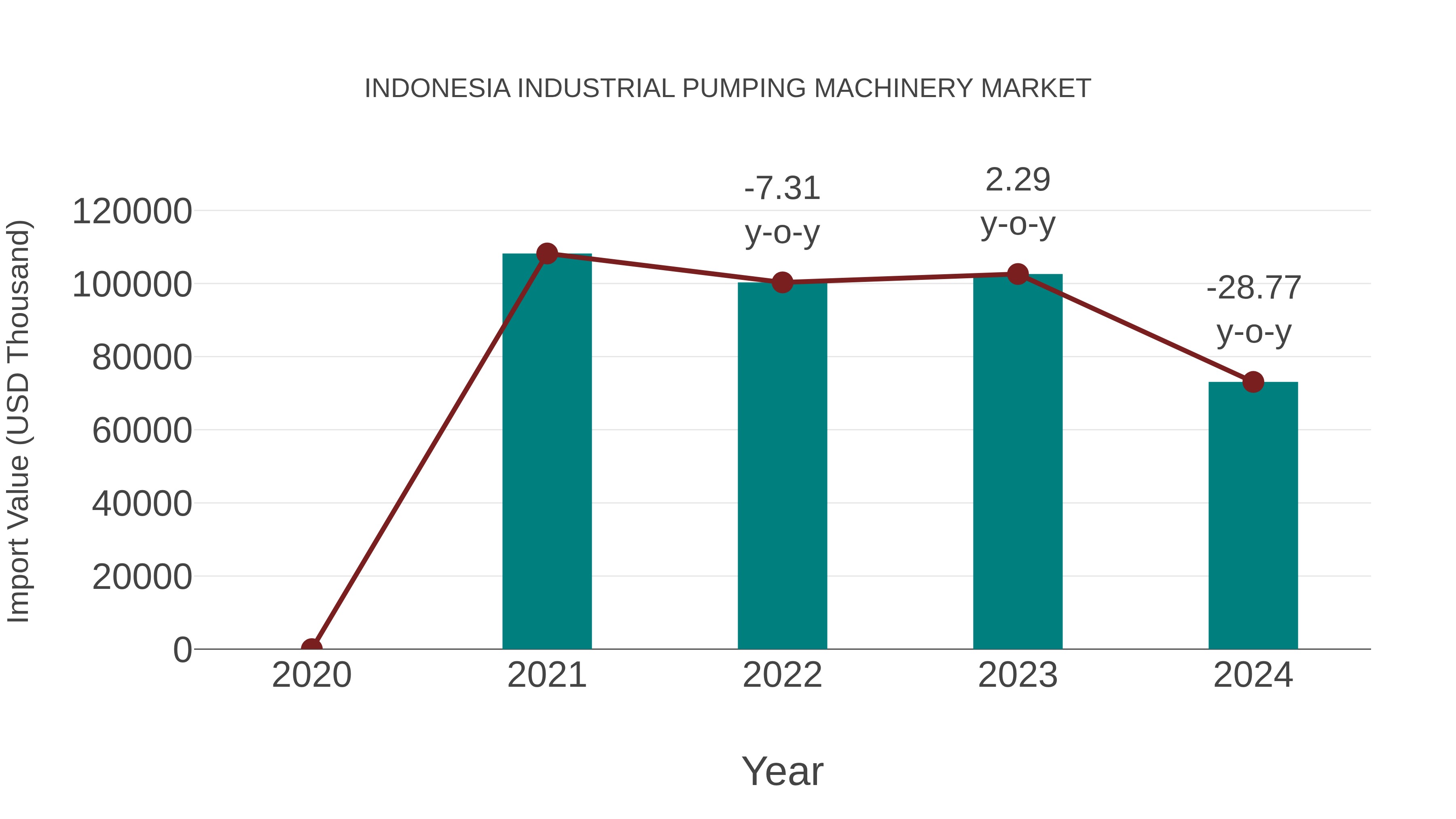 Indonesia Industrial Pumping Machinery Market: Import Trend Analysis