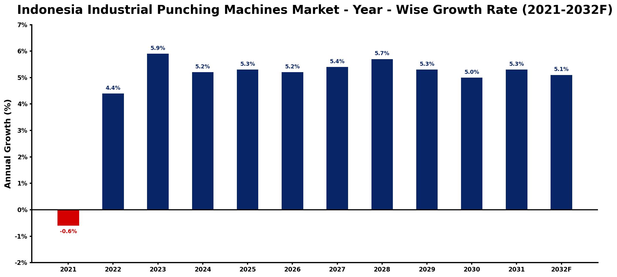 Indonesia Industrial Punching Machines Market Year-wise Growth Rate and Key Drivers