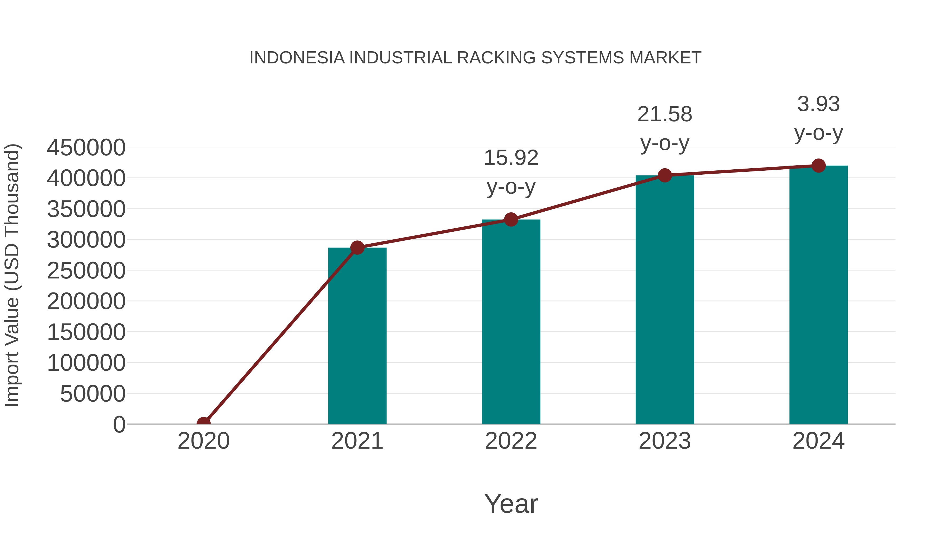 Indonesia Industrial Racking Systems Market: Import Trend Analysis