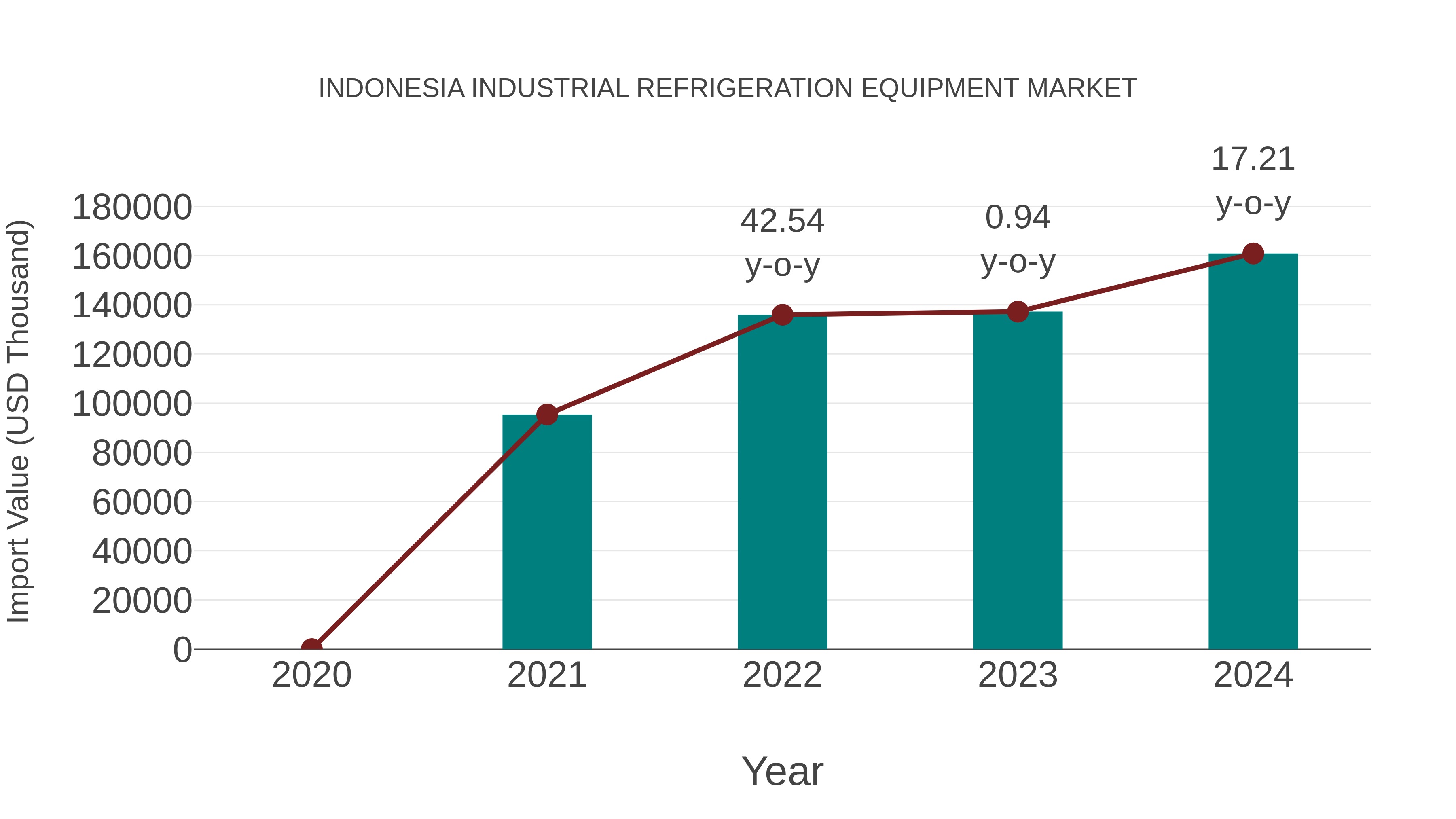 Indonesia Industrial Refrigeration Equipment Market: Import Trend Analysis
