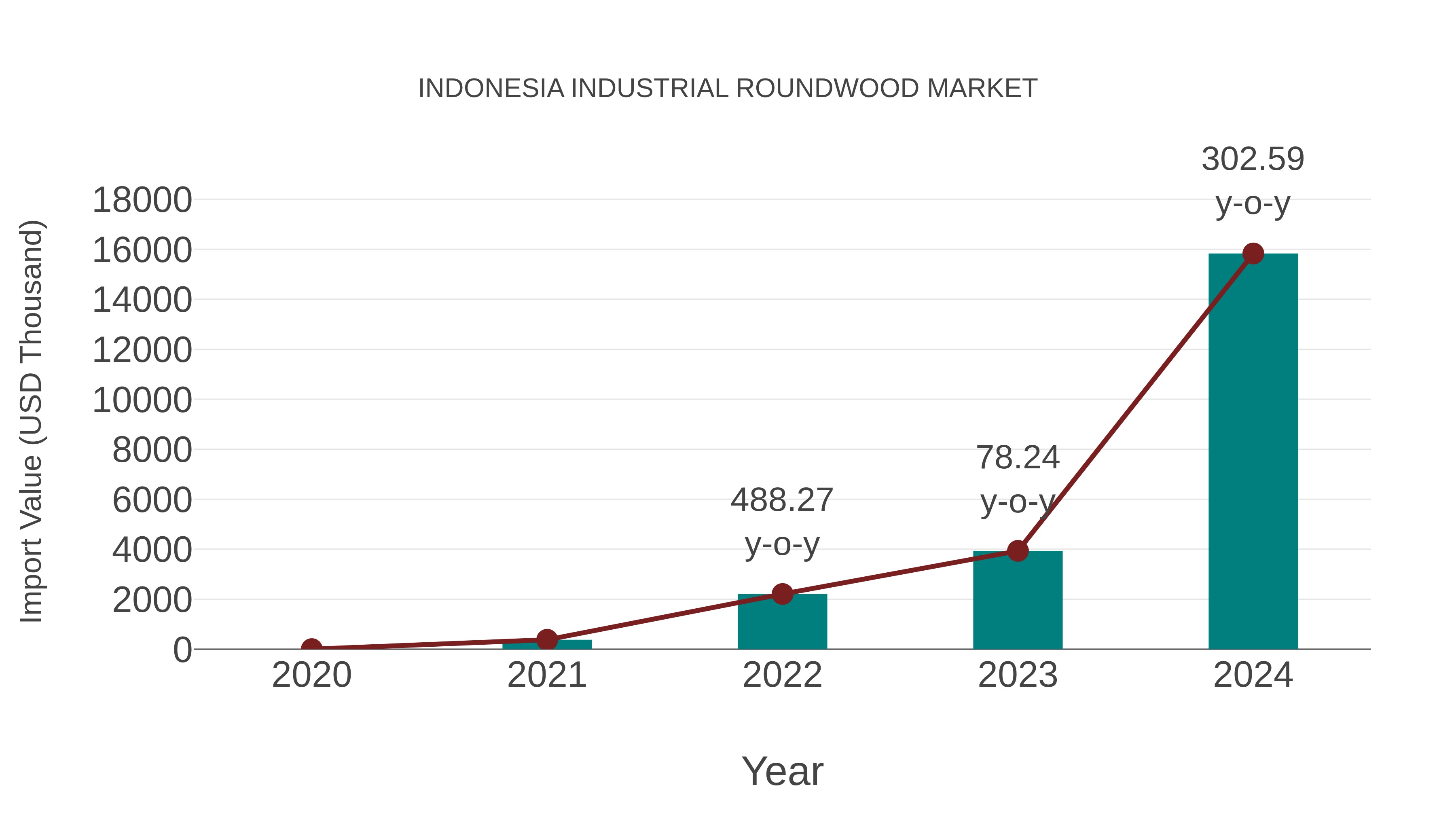 Indonesia Industrial Roundwood Market: Import Trend Analysis