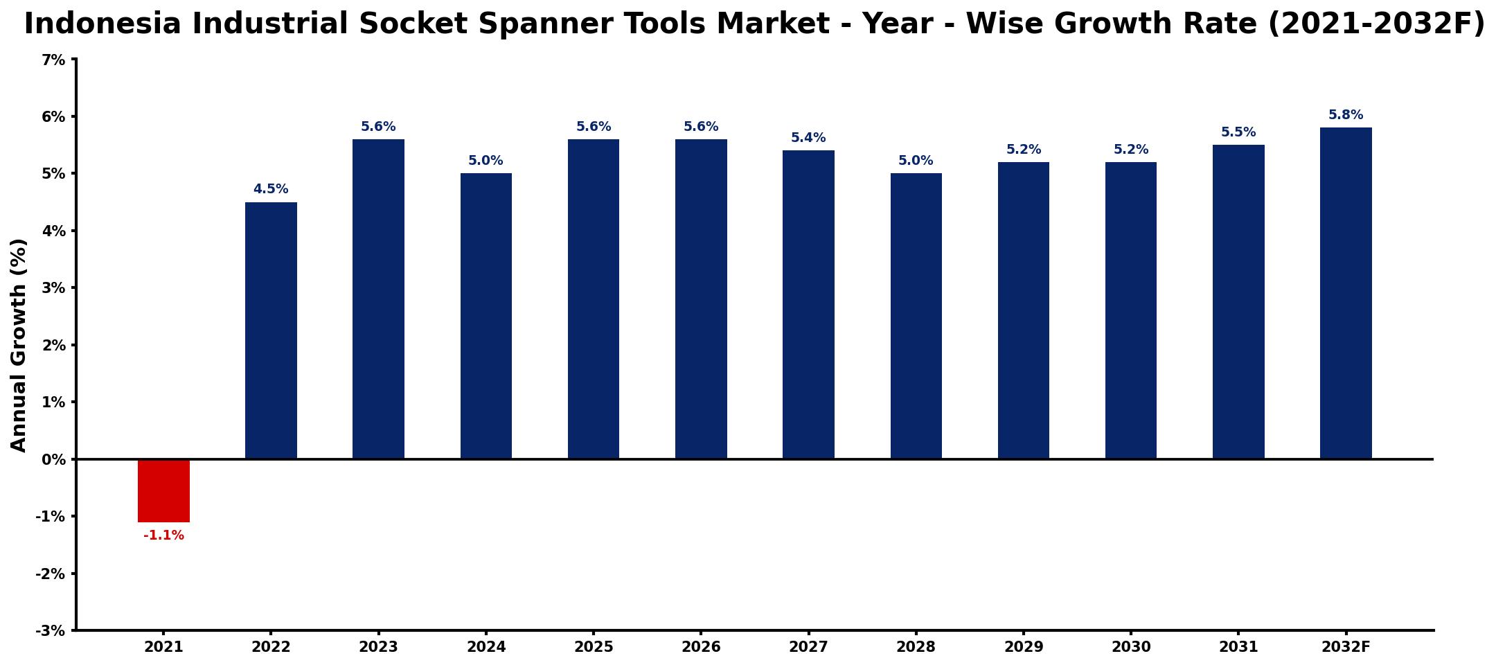 Indonesia Industrial Socket Spanner Tools Market Year-wise Growth Rate and Key Drivers