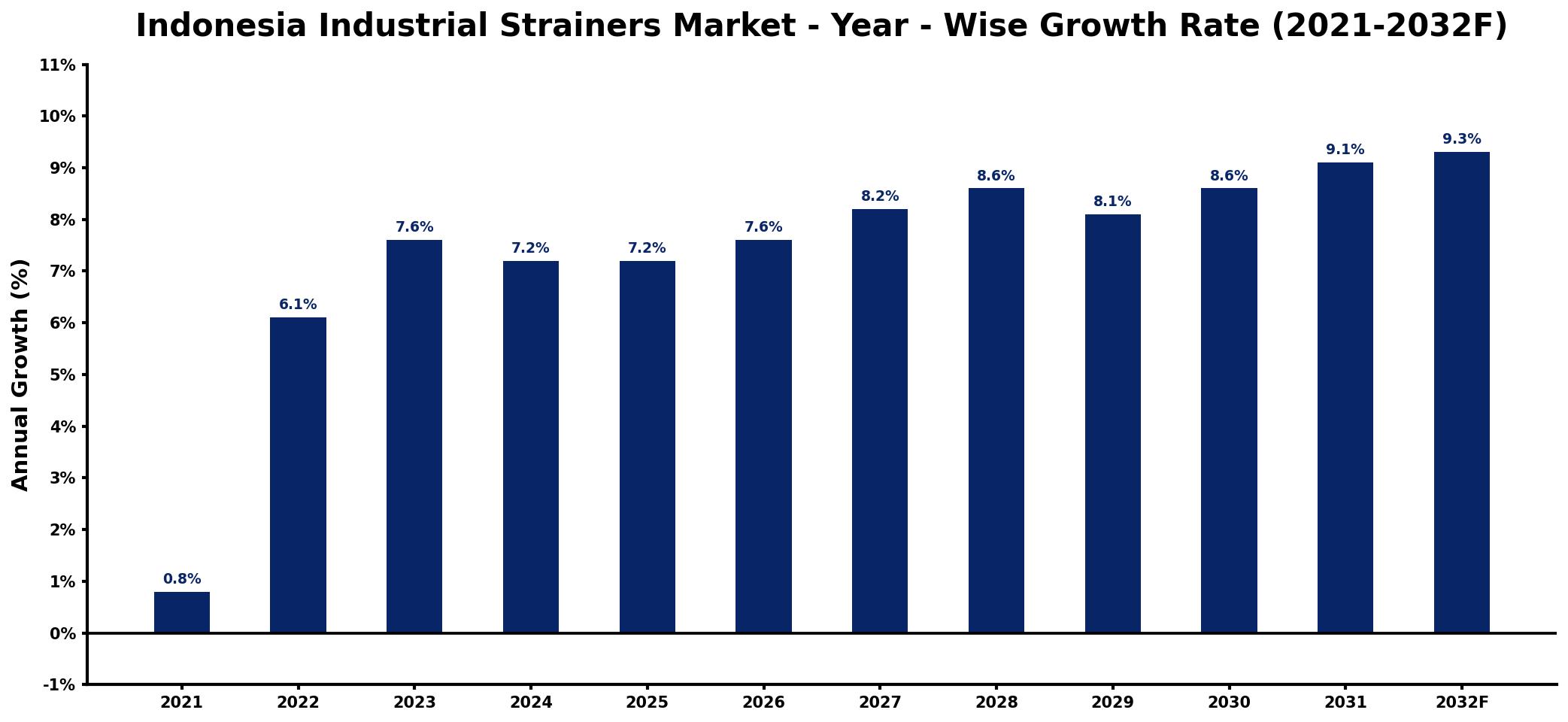 Indonesia Industrial Strainers Market Year-wise Growth Rate and Key Drivers