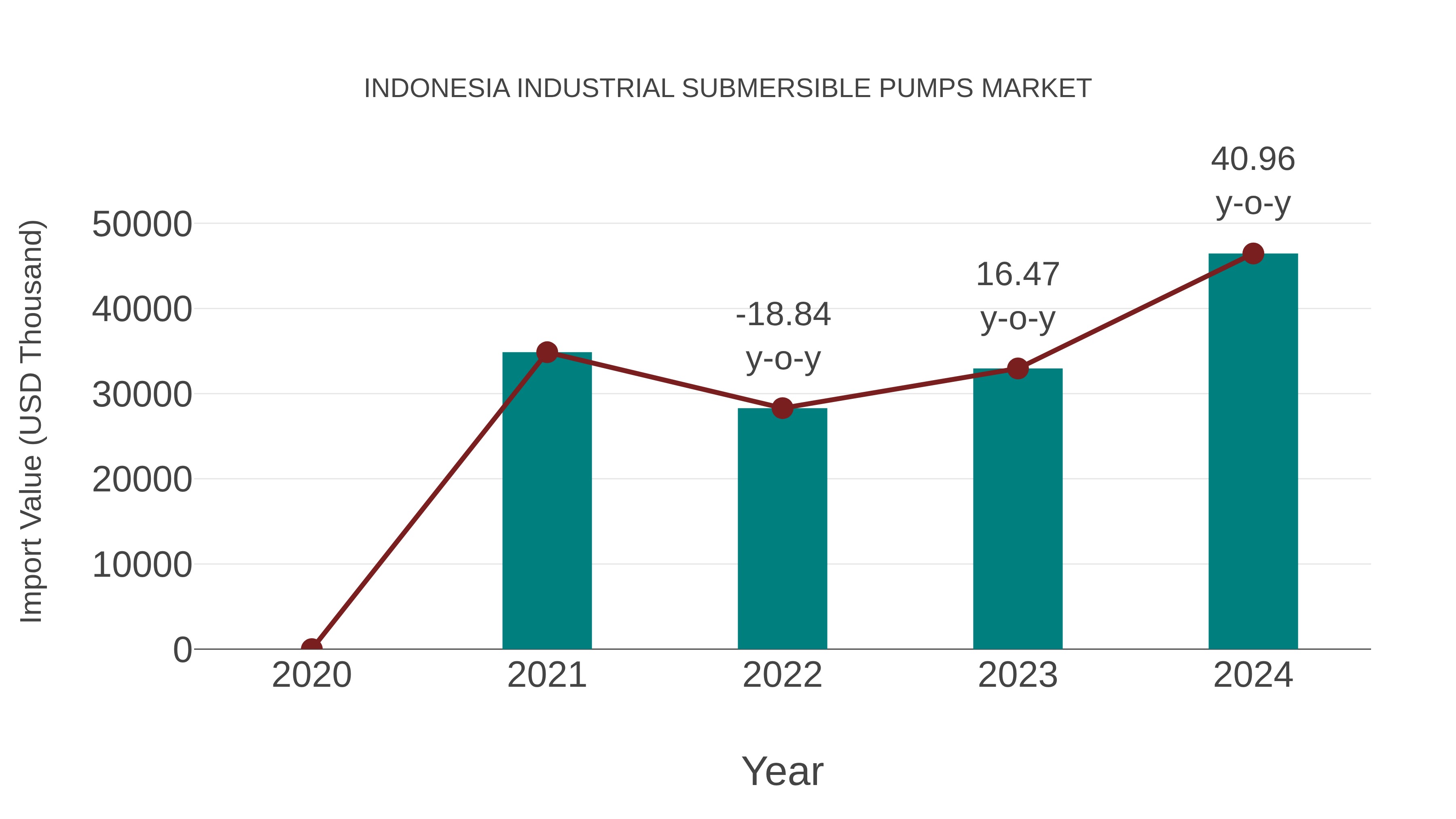  Indonesia Industrial Submersible Pumps Market: Import Trend Analysis