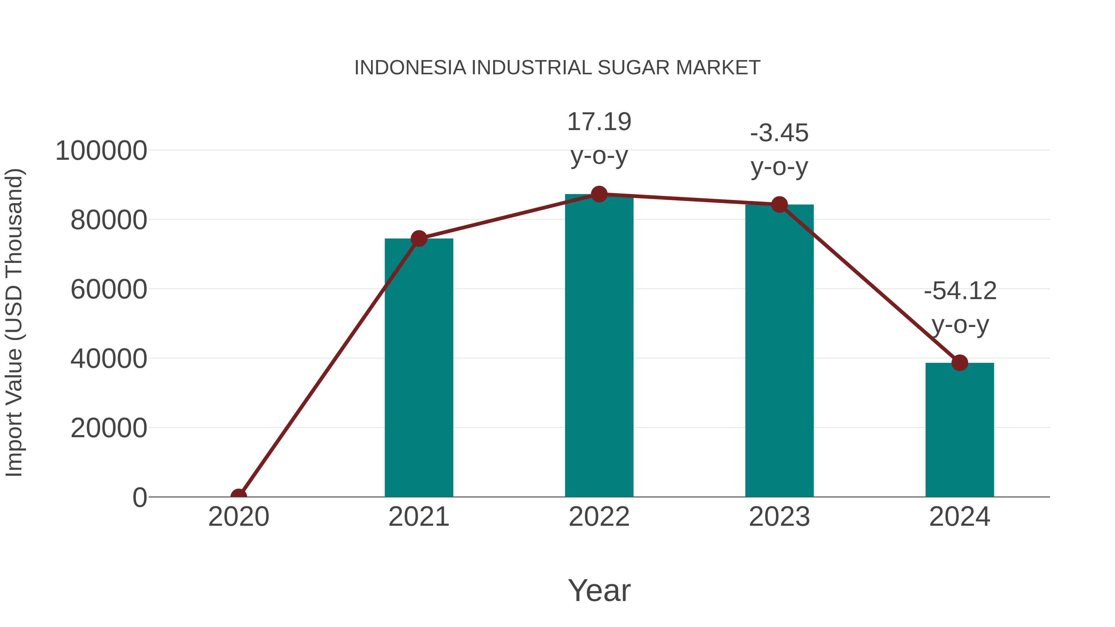  Indonesia Industrial Sugar Market: Import Trend Analysis