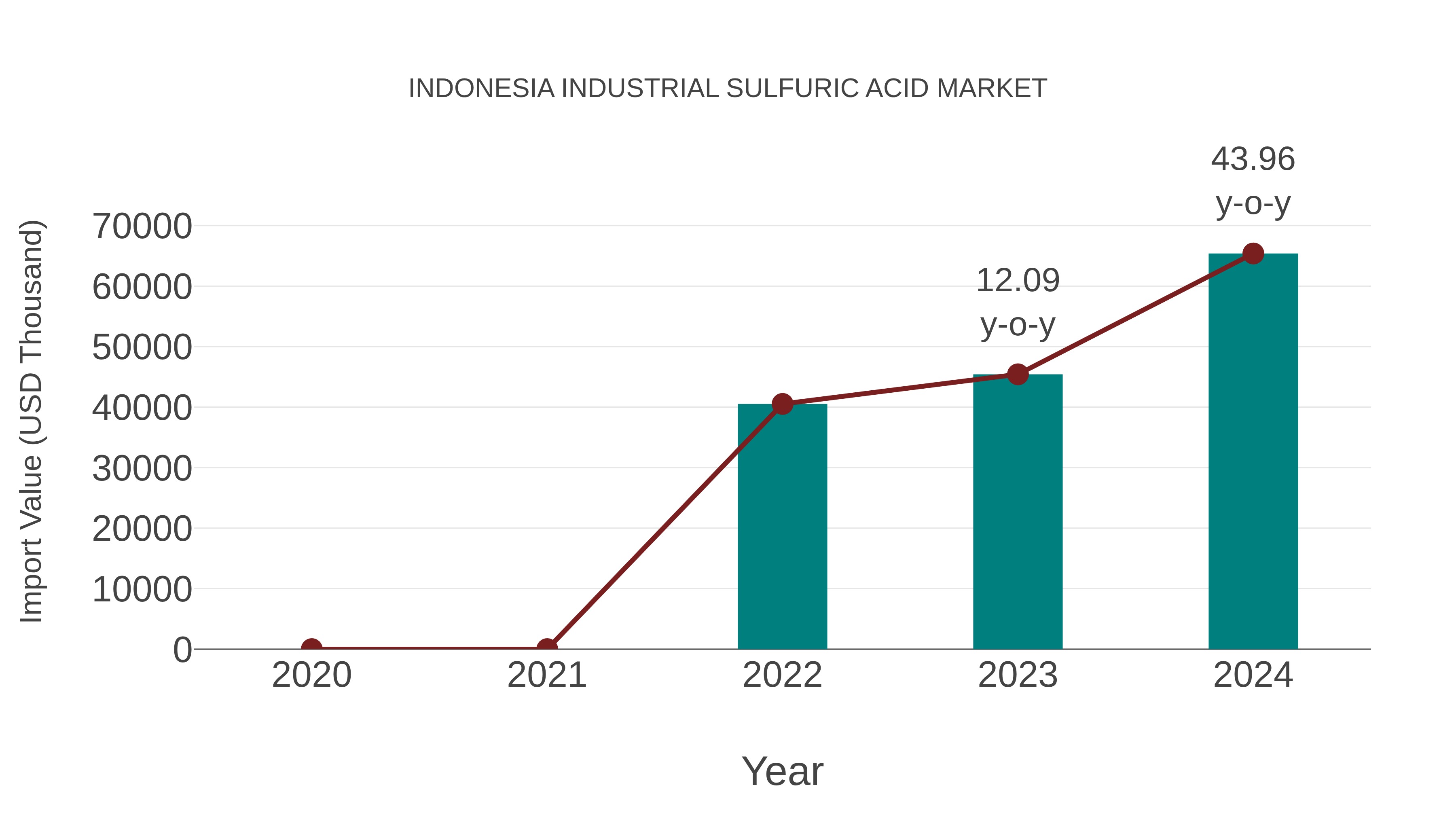 Indonesia Industrial Sulfuric Acid Market: Import Trend Analysis