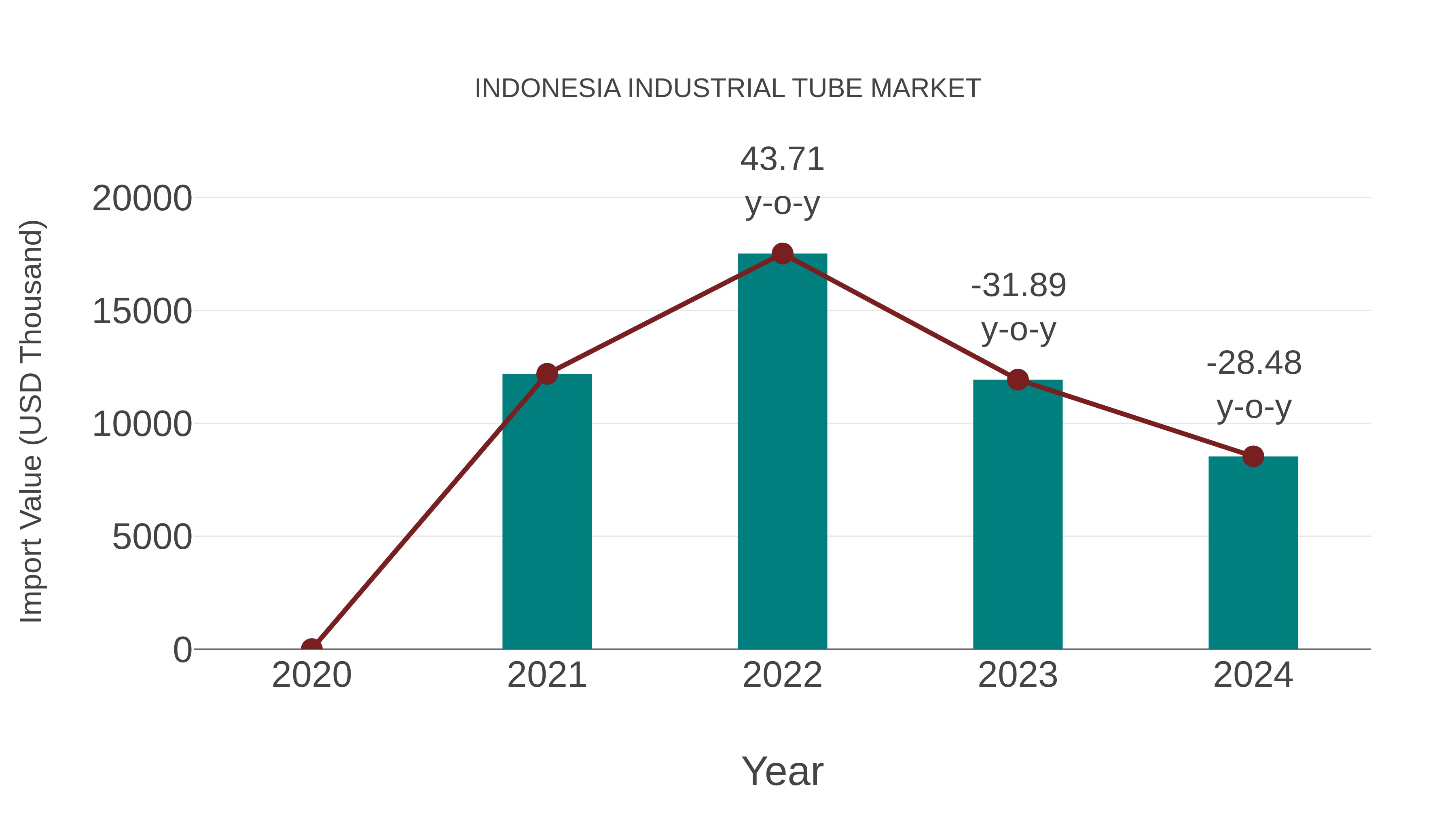 Indonesia Industrial Tube Market: Import Trend Analysis