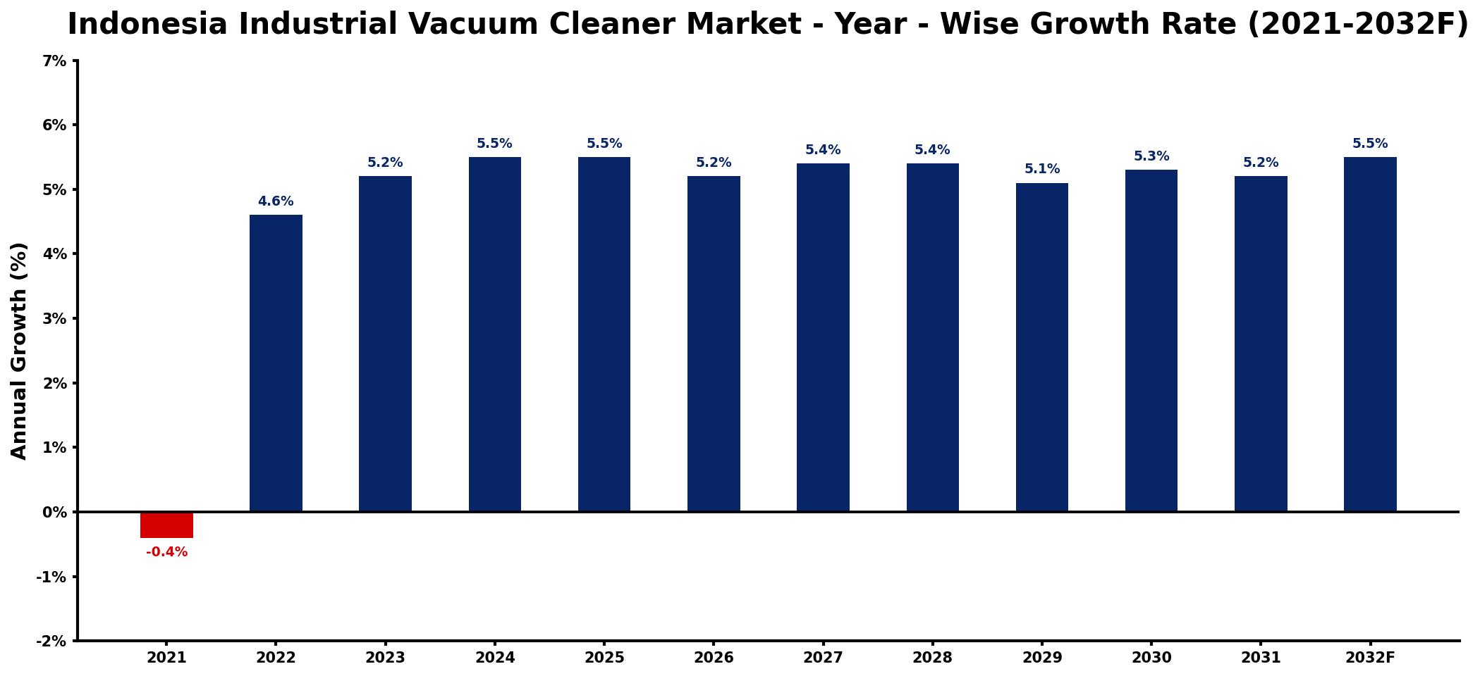 Indonesia Industrial Vacuum Cleaner Market Year-wise Growth Rate and Key Drivers