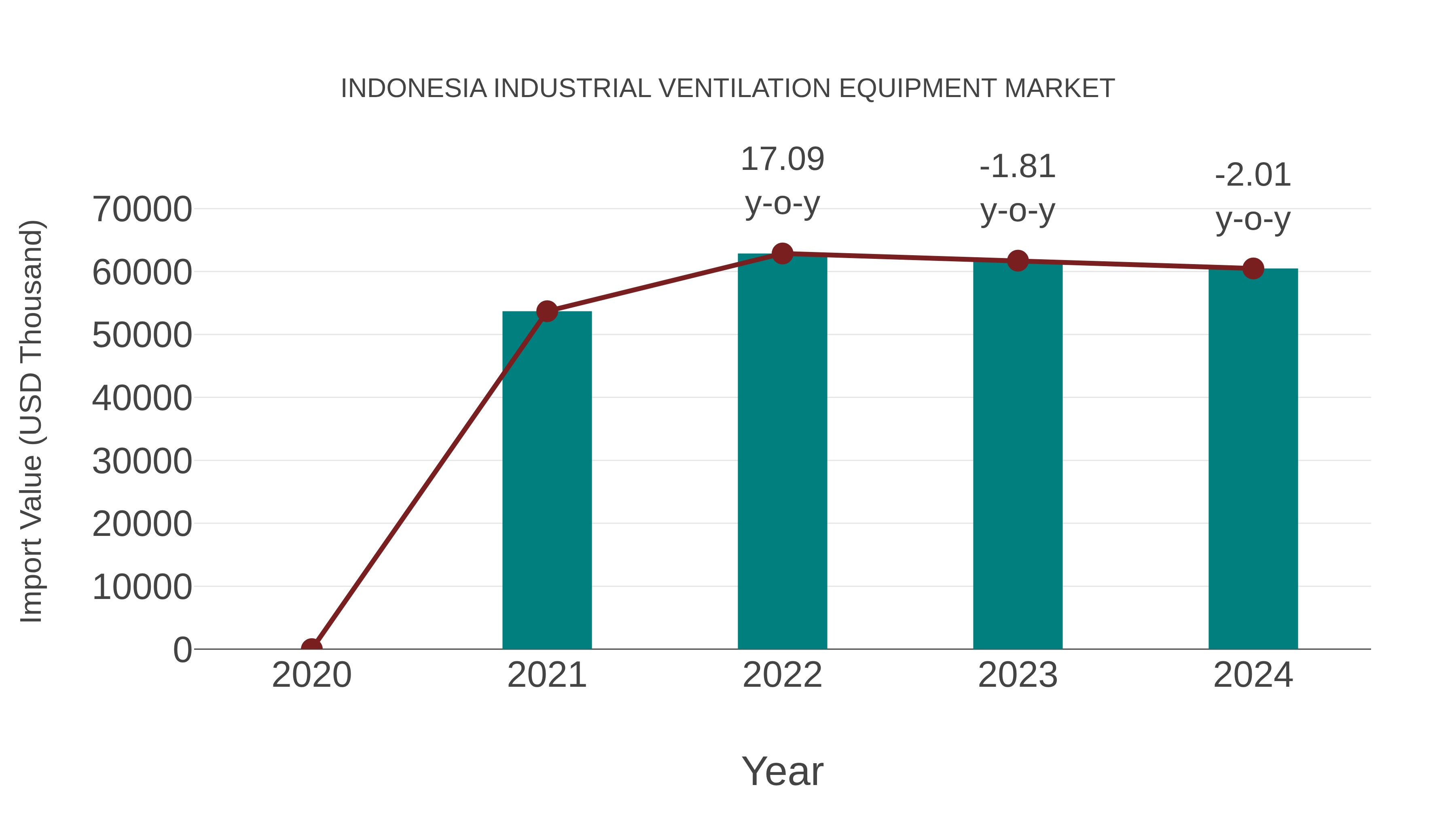  Indonesia Industrial Ventilation Equipment Market: Import Trend Analysis
